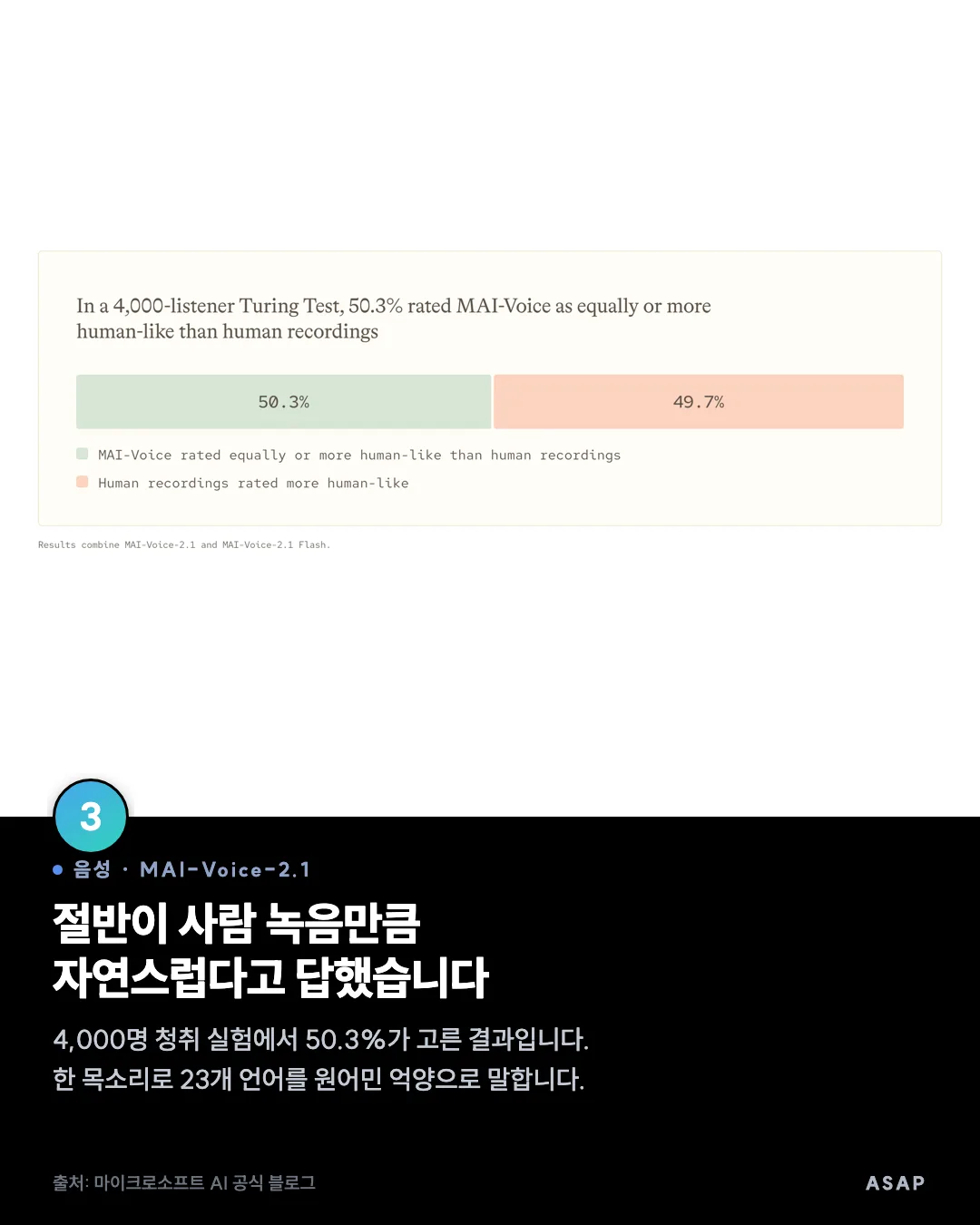 음성 · MAI-Voice-2.1 절반이 사람 녹음만큼 자연스럽다고 답했습니다 4,000명 청취 실험에서 50.3%가 고른 결과입니다. 한 목소리로 23개 언어를 원어민 억양으로 말합니다. 출처: 마이크로소프트 AI 공식 블로그