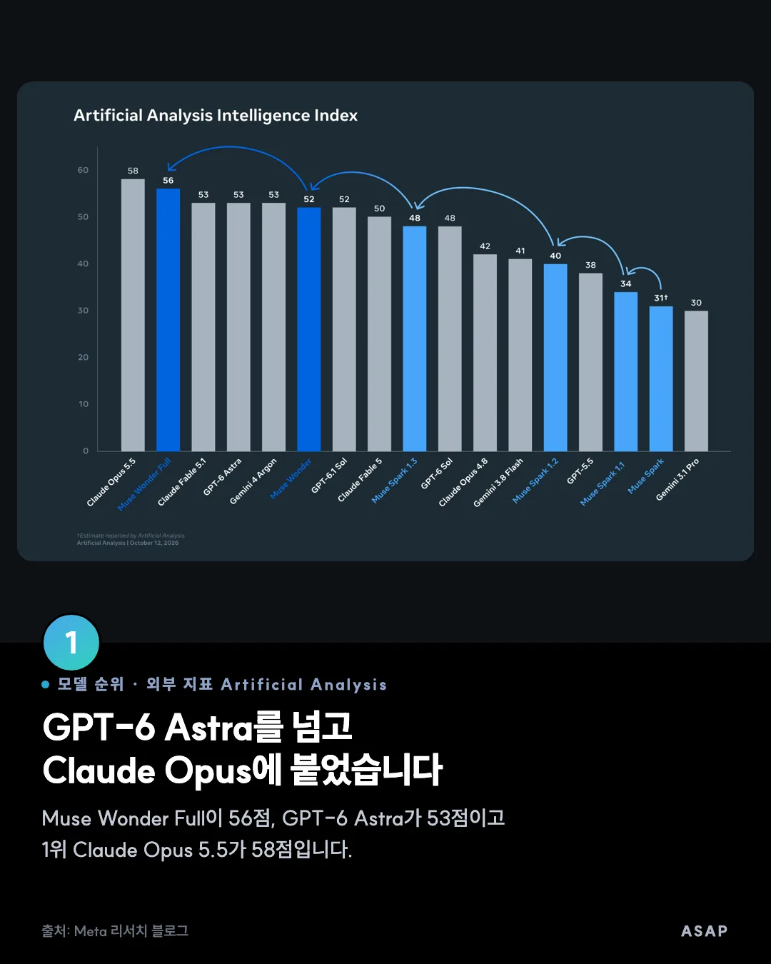모델 순위 · 외부 지표 Artificial Analysis GPT-6 Astra를 넘고 Claude Opus에 붙었습니다 Muse Wonder Full이 56점, GPT-6 Astra가 53점이고 1위 Claude Opus 5.5가 58점입니다. 출처: Meta 리서치 블로그