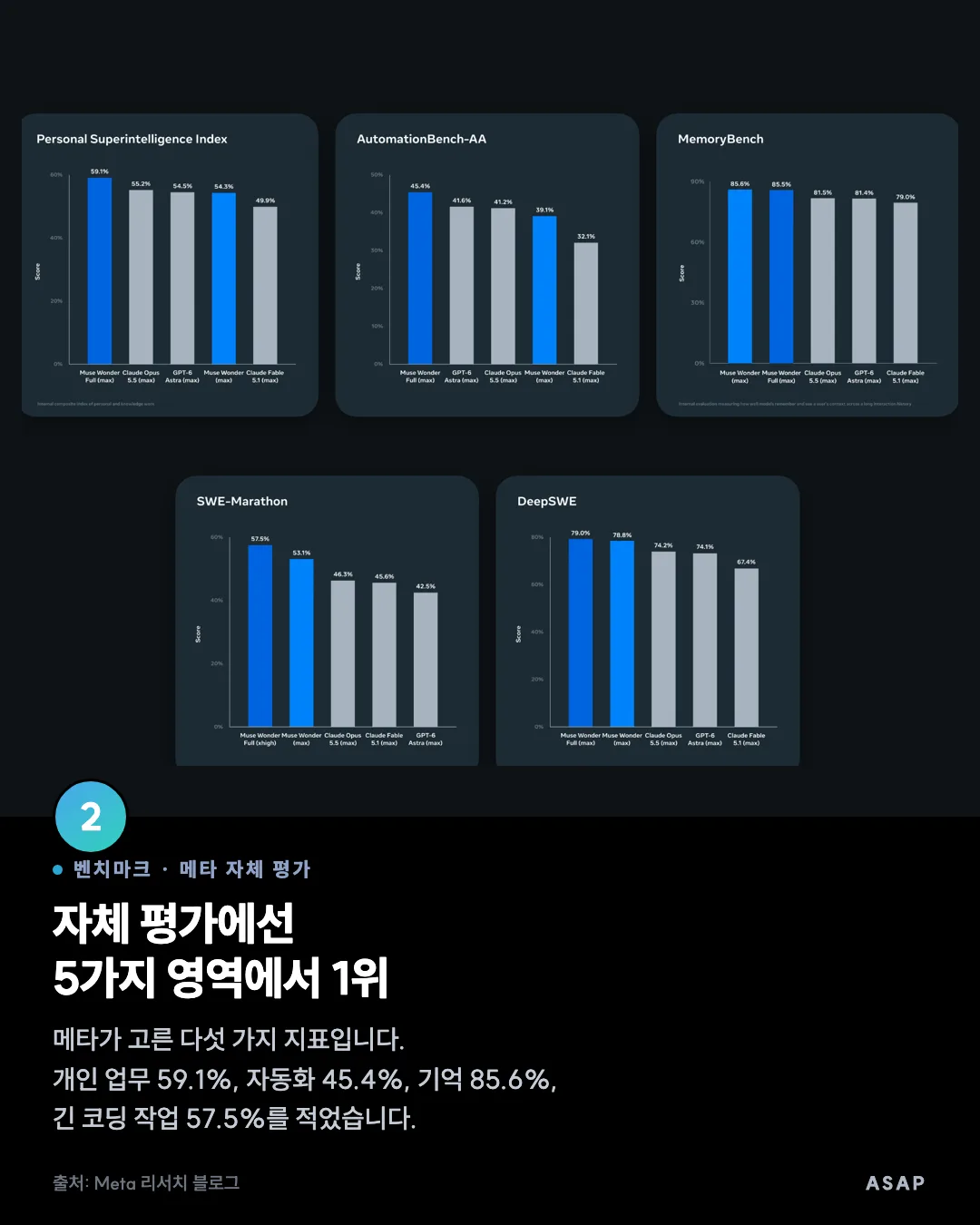 벤치마크 · 메타 자체 평가 자체 평가에선 5가지 영역에서 1위 메타가 고른 다섯 가지 지표입니다. 개인 업무 59.1%, 자동화 45.4%, 기억 85.6%, 긴 코딩 작업 57.5%를 적었습니다. 출처: Meta 리서치 블로그