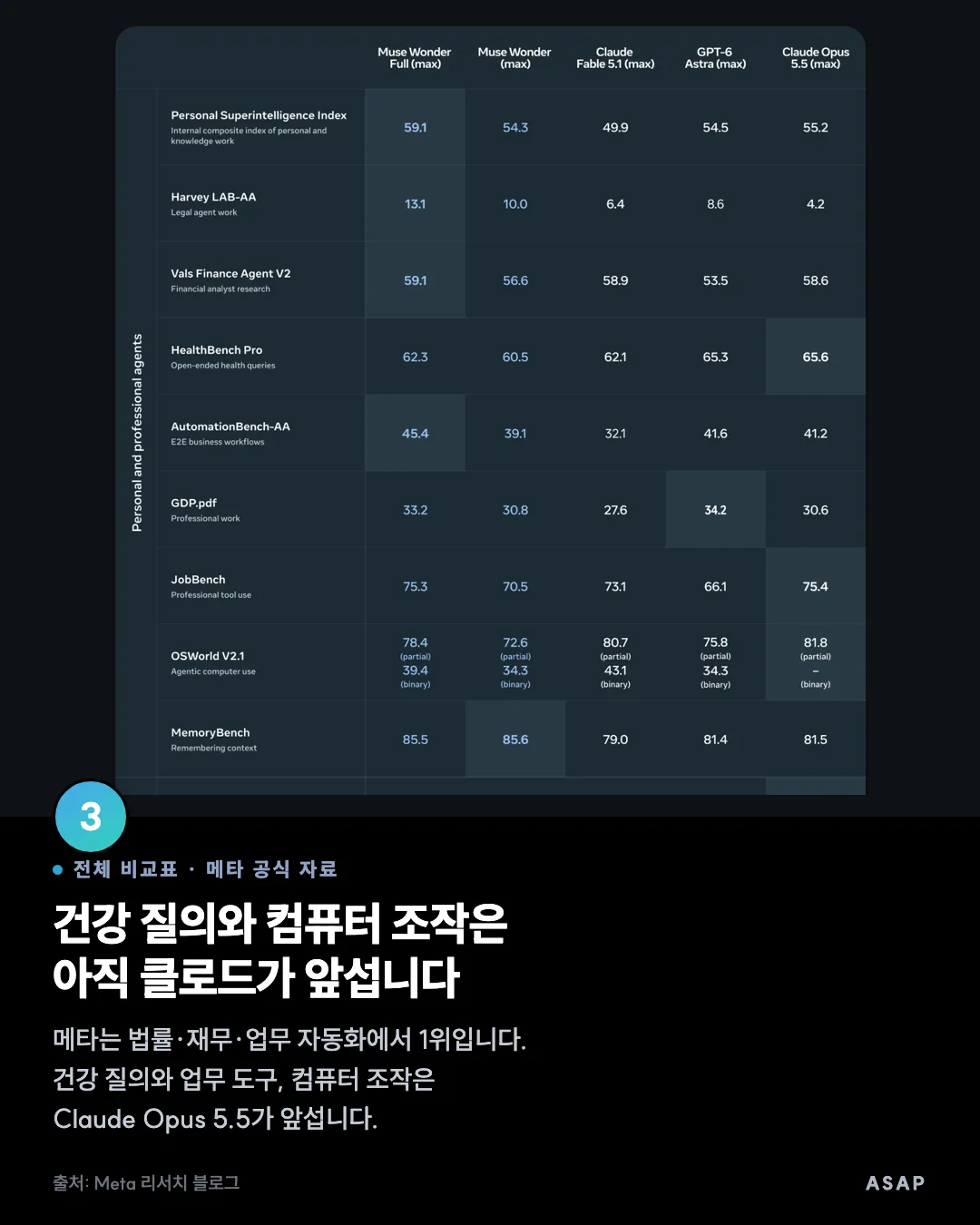 전체 비교표 · 메타 공식 자료 건강 질의와 컴퓨터 조작은 아직 클로드가 앞섭니다 메타는 법률·재무·업무 자동화에서 1위입니다. 건강 질의와 업무 도구, 컴퓨터 조작은 Claude Opus 5.5가 앞섭니다. 출처: Meta 리서치 블로그