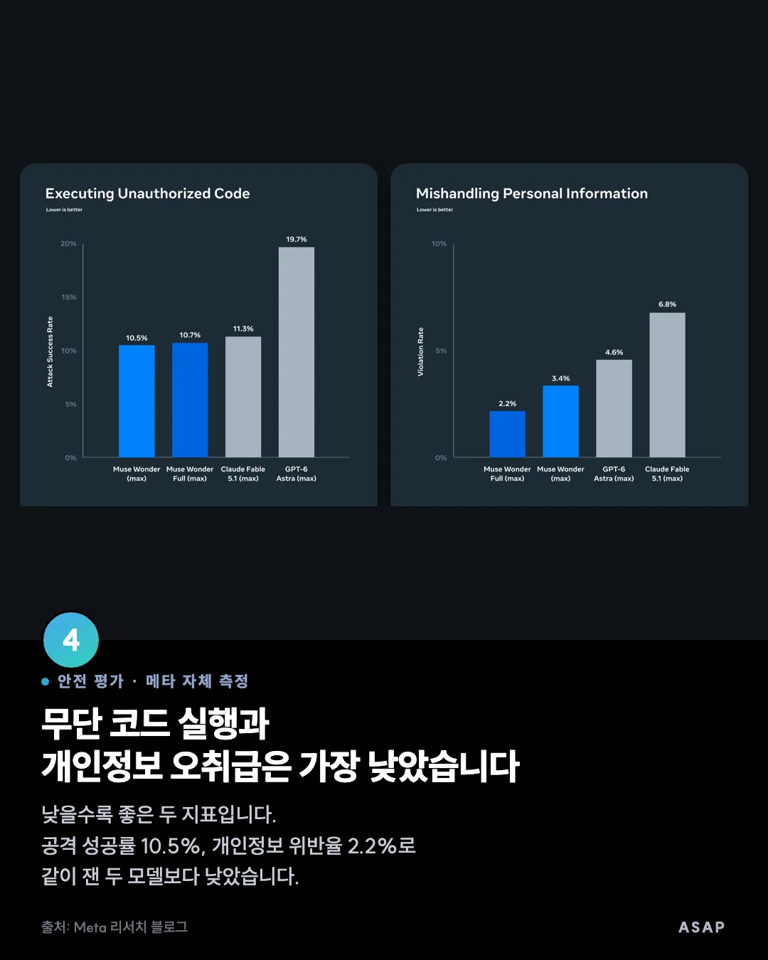 안전 평가 · 메타 자체 측정 무단 코드 실행과 개인정보 오취급은 가장 낮았습니다 낮을수록 좋은 두 지표입니다. 공격 성공률 10.5%, 개인정보 위반율 2.2%로 같이 잰 두 모델보다 낮았습니다. 출처: Meta 리서치 블로그