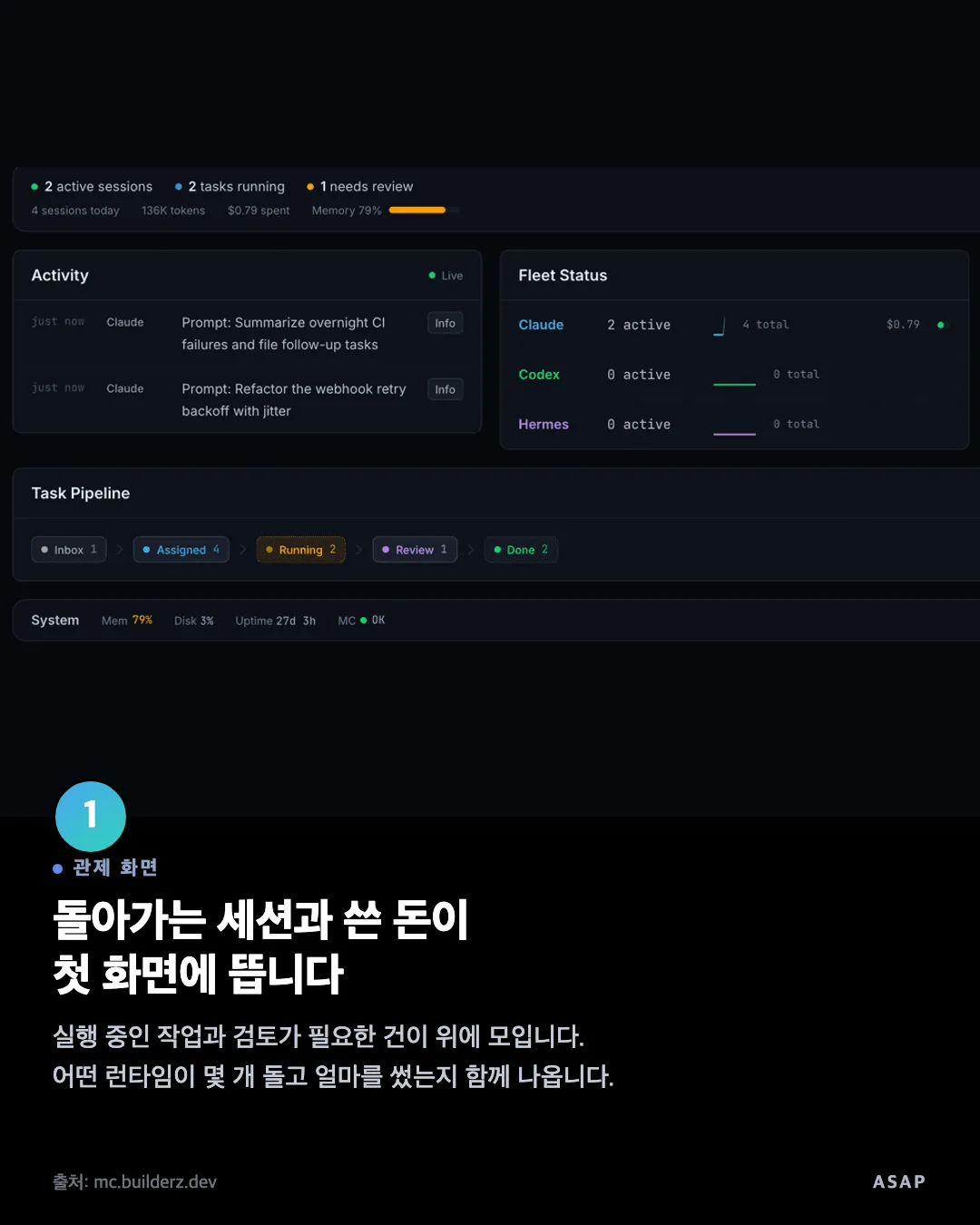 관제 화면 돌아가는 세션과 쓴 돈이 첫 화면에 뜹니다 실행 중인 작업과 검토가 필요한 건이 위에 모입니다. 어떤 런타임이 몇 개 돌고 얼마를 썼는지 함께 나옵니다. 출처: mc.builderz.dev
