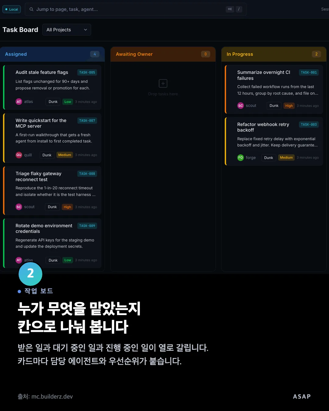 작업 보드 누가 무엇을 맡았는지 칸으로 나눠 봅니다 받은 일과 대기 중인 일과 진행 중인 일이 열로 갈립니다. 카드마다 담당 에이전트와 우선순위가 붙습니다. 출처: mc.builderz.dev