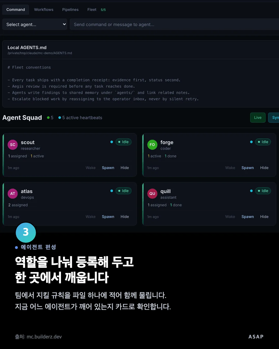 에이전트 편성 역할을 나눠 등록해 두고 한 곳에서 깨웁니다 팀에서 지킬 규칙을 파일 하나에 적어 함께 물립니다. 지금 어느 에이전트가 깨어 있는지 카드로 확인합니다. 출처: mc.builderz.dev