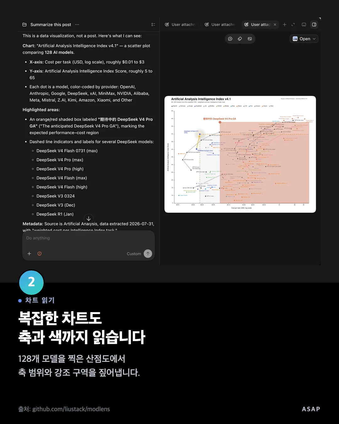 차트 읽기 복잡한 차트도 축과 색까지 읽습니다 128개 모델을 찍은 산점도에서 축 범위와 강조 구역을 짚어냅니다. 출처: github.com/liustack/modlens