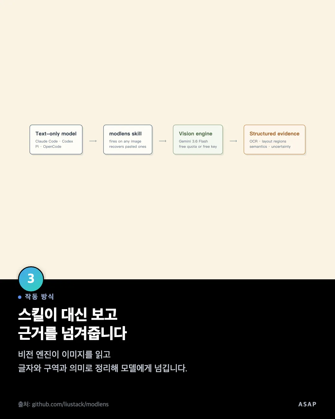 작동 방식 스킬이 대신 보고 근거를 넘겨줍니다 비전 엔진이 이미지를 읽고 글자와 구역과 의미로 정리해 모델에게 넘깁니다. 출처: github.com/liustack/modlens