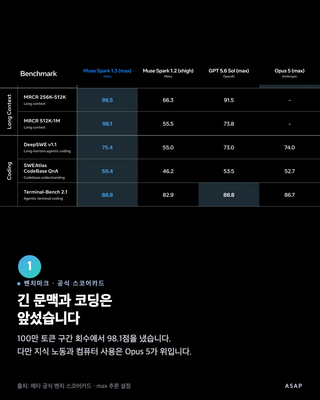 벤치마크 · 공식 스코어카드 긴 문맥과 코딩은 앞섰습니다 100만 토큰 구간 회수에서 98.1점을 냈습니다. 다만 지식 노동과 컴퓨터 사용은 Opus 5가 위입니다. 출처: 메타 공식 벤치 스코어카드 · max 추론 설정