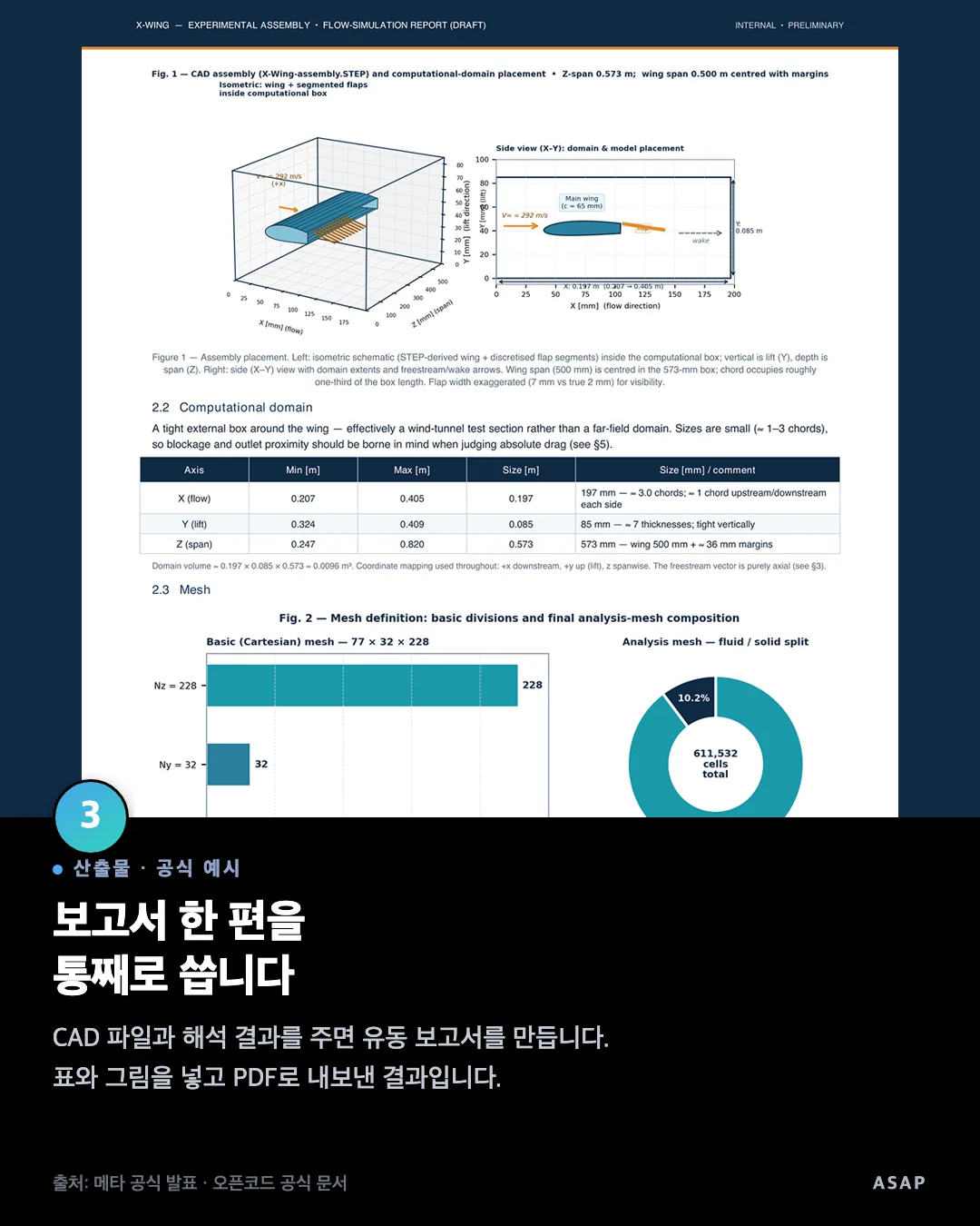 산출물 · 공식 예시 보고서 한 편을 통째로 씁니다 CAD 파일과 해석 결과를 주면 유동 보고서를 만듭니다. 표와 그림을 넣고 PDF로 내보낸 결과입니다. 출처: 메타 공식 발표 · 오픈코드 공식 문서