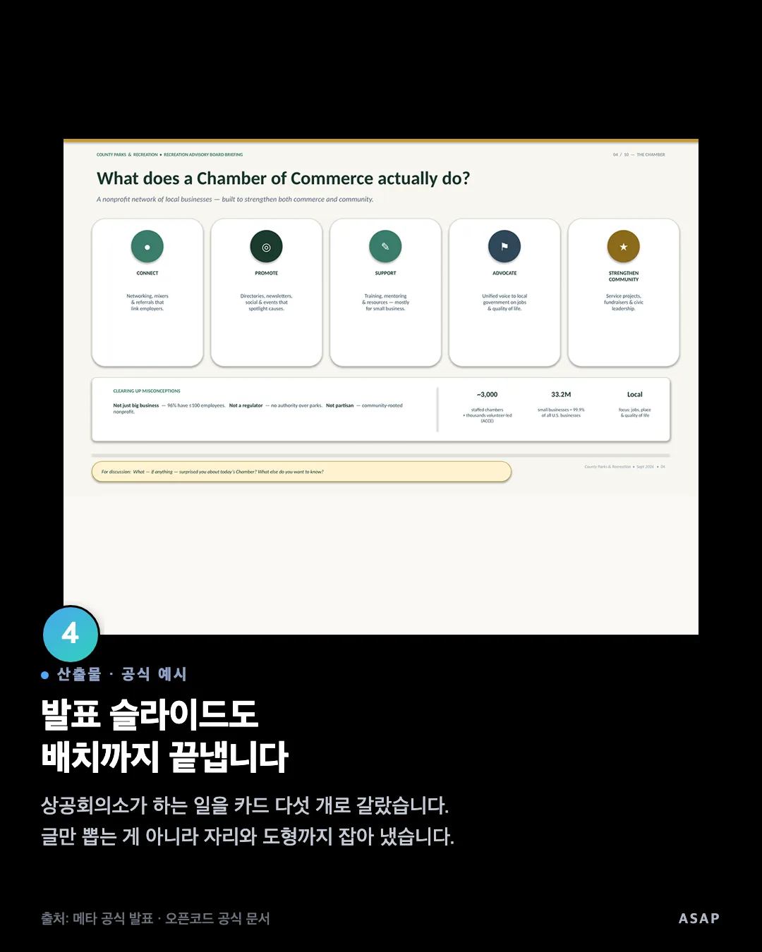 산출물 · 공식 예시 발표 슬라이드도 배치까지 끝냅니다 상공회의소가 하는 일을 카드 다섯 개로 갈랐습니다. 글만 뽑는 게 아니라 자리와 도형까지 잡아 냈습니다. 출처: 메타 공식 발표 · 오픈코드 공식 문서