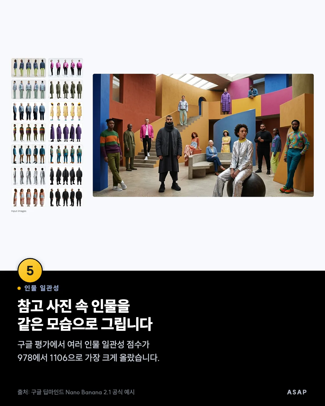인물 일관성 참고 사진 속 인물을 같은 모습으로 그립니다 구글 평가에서 여러 인물 일관성 점수가 978에서 1106으로 가장 크게 올랐습니다. 출처: 구글 딥마인드 Nano Banana 2.1 공식 예시