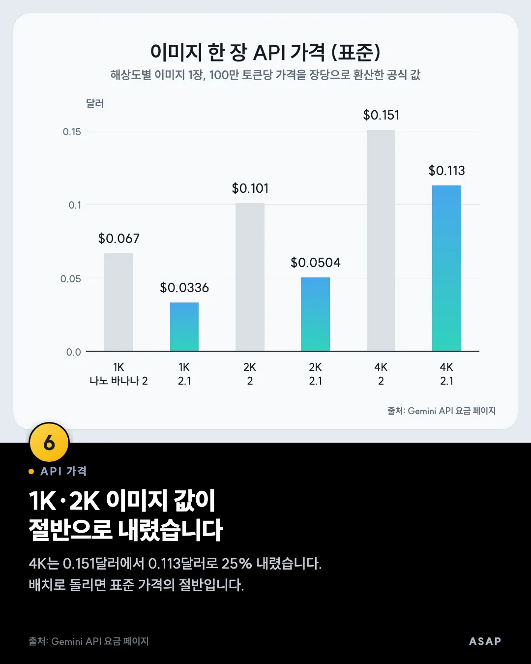 API 가격 1K·2K 이미지 값이 절반으로 내렸습니다 4K는 0.151달러에서 0.113달러로 25% 내렸습니다. 배치로 돌리면 표준 가격의 절반입니다. 출처: Gemini API 요금 페이지