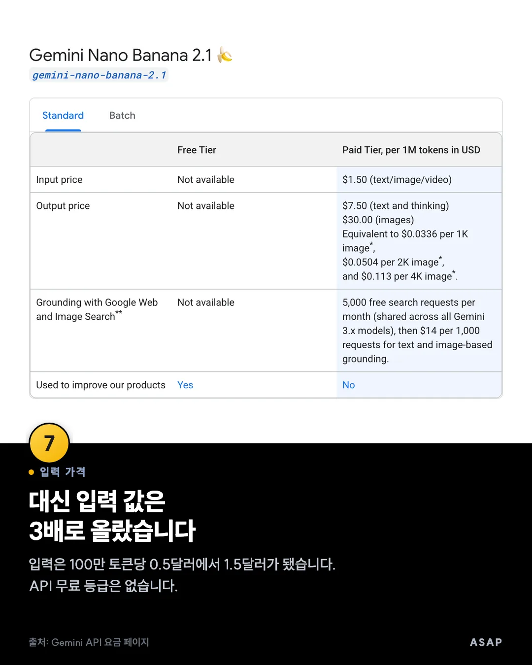 입력 가격 대신 입력 값은 3배로 올랐습니다 입력은 100만 토큰당 0.5달러에서 1.5달러가 됐습니다. API 무료 등급은 없습니다. 출처: Gemini API 요금 페이지