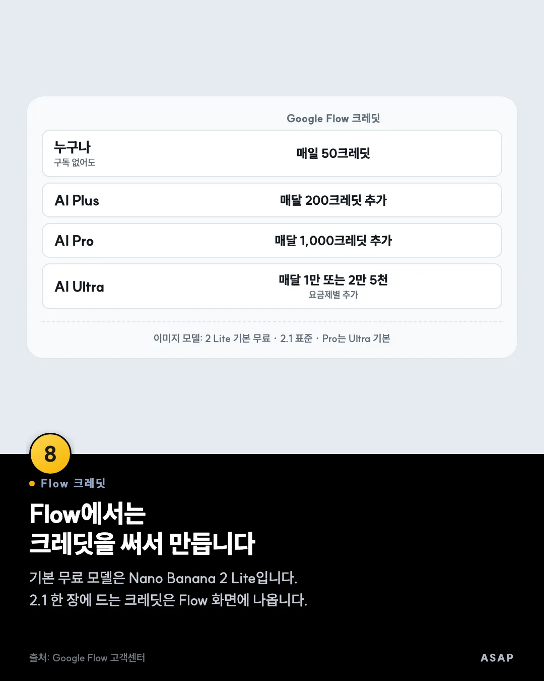 Flow 크레딧 Flow에서는 크레딧을 써서 만듭니다 기본 무료 모델은 Nano Banana 2 Lite입니다. 2.1 한 장에 드는 크레딧은 Flow 화면에 나옵니다. 출처: Google Flow 고객센터