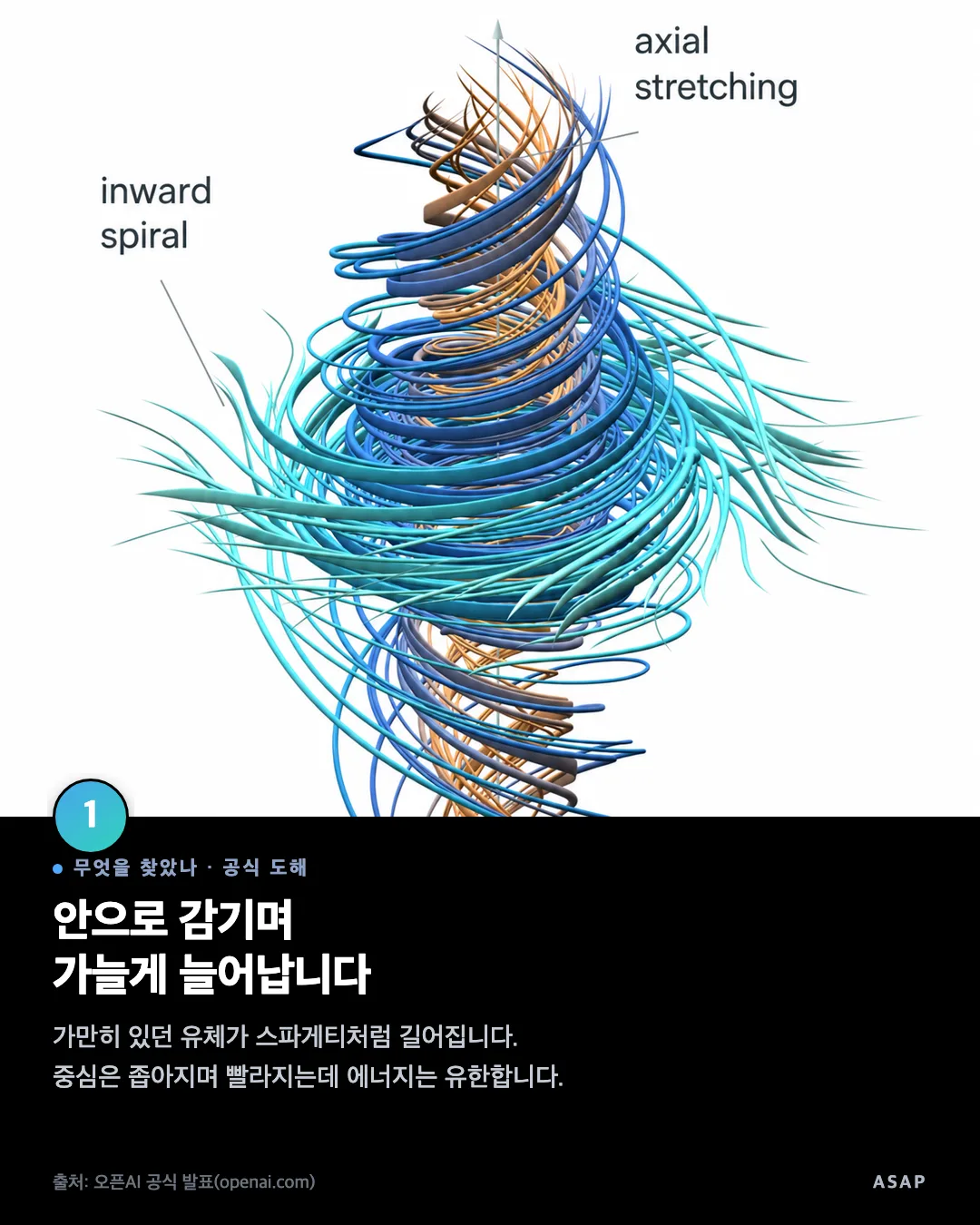 무엇을 찾았나 · 공식 도해 안으로 감기며 가늘게 늘어납니다 가만히 있던 유체가 스파게티처럼 길어집니다. 중심은 좁아지며 빨라지는데 에너지는 유한합니다. 출처: 오픈AI 공식 발표(openai.com)