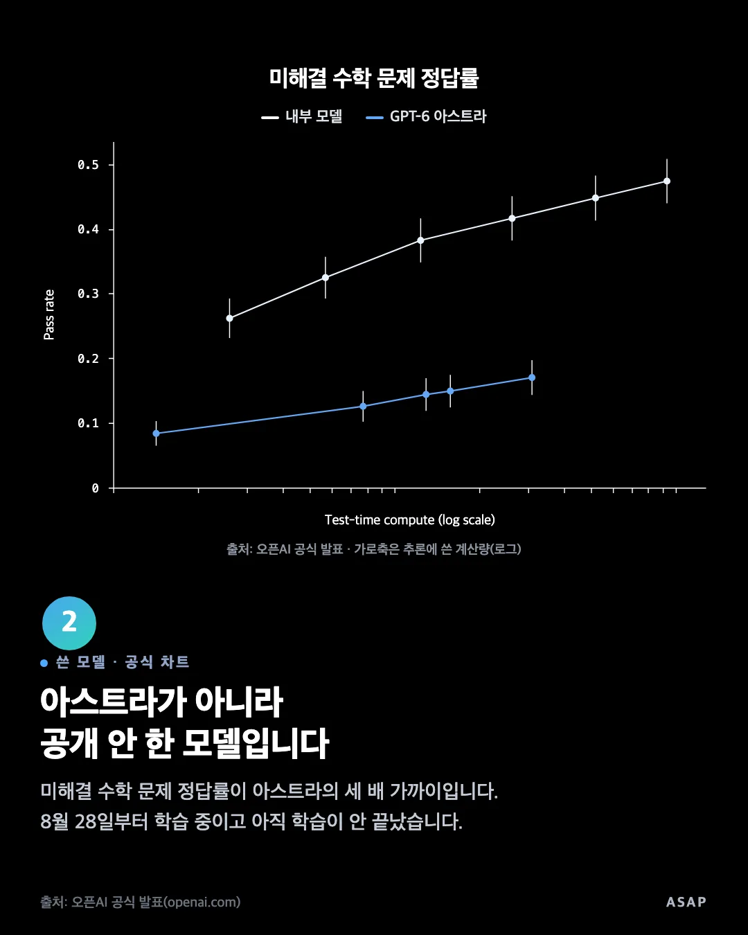 쓴 모델 · 공식 차트 아스트라가 아니라 공개 안 한 모델입니다 미해결 수학 문제 정답률이 아스트라의 세 배 가까이입니다. 8월 28일부터 학습 중이고 아직 학습이 안 끝났습니다. 출처: 오픈AI 공식 발표(openai.com)