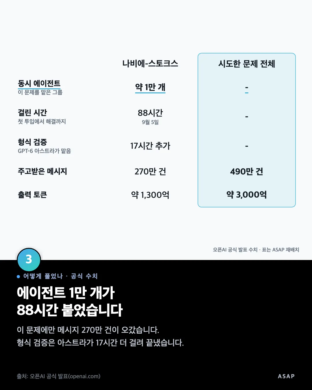 어떻게 풀었나 · 공식 수치 에이전트 1만 개가 88시간 붙었습니다 이 문제에만 메시지 270만 건이 오갔습니다. 형식 검증은 아스트라가 17시간 더 걸려 끝냈습니다. 출처: 오픈AI 공식 발표(openai.com)