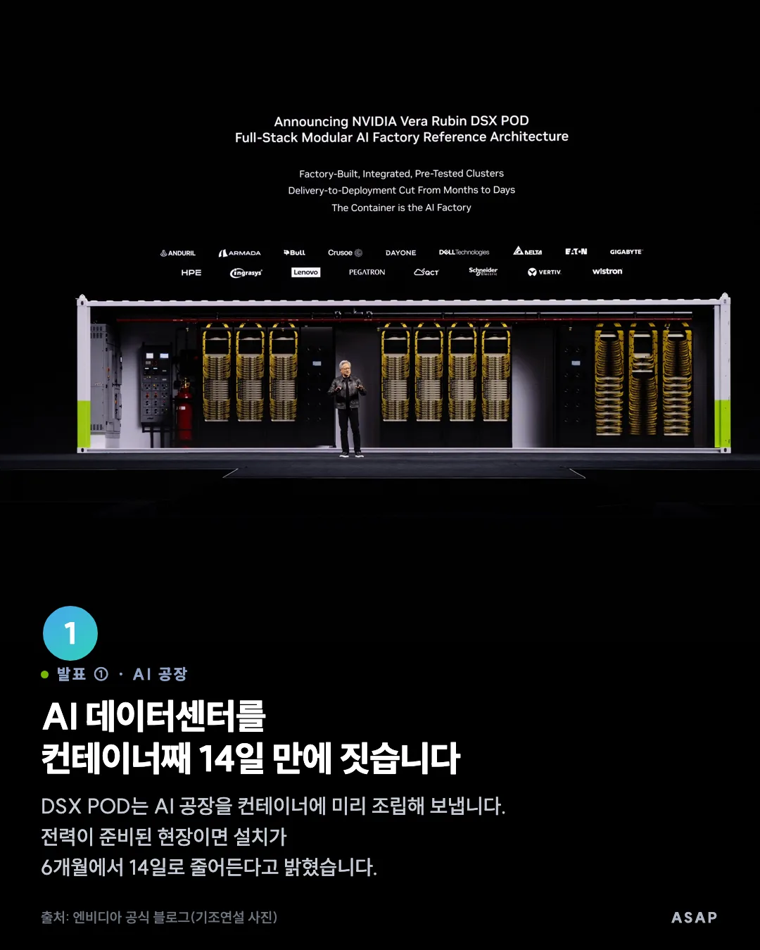발표 ① · AI 공장 AI 데이터센터를 컨테이너째 14일 만에 짓습니다 DSX POD는 AI 공장을 컨테이너에 미리 조립해 보냅니다. 전력이 준비된 현장이면 설치가 6개월에서 14일로 줄어든다고 밝혔습니다. 출처: 엔비디아 공식 블로그(기조연설 사진)