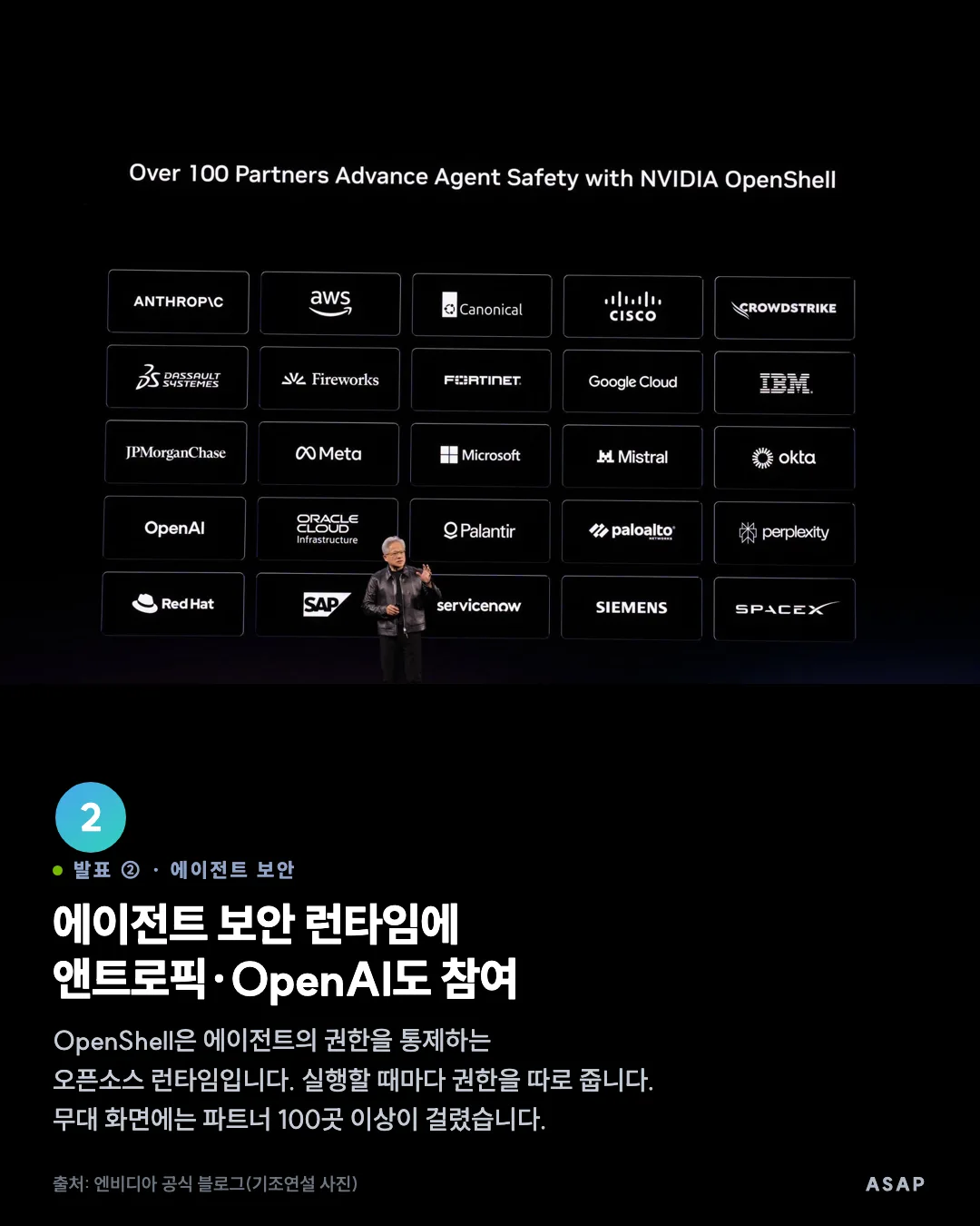 발표 ② · 에이전트 보안 에이전트 보안 런타임에 앤트로픽·OpenAI도 참여 OpenShell은 에이전트의 권한을 통제하는 오픈소스 런타임입니다. 실행할 때마다 권한을 따로 줍니다. 무대 화면에는 파트너 100곳 이상이 걸렸습니다. 출처: 엔비디아 공식 블로그(기조연설 사진)