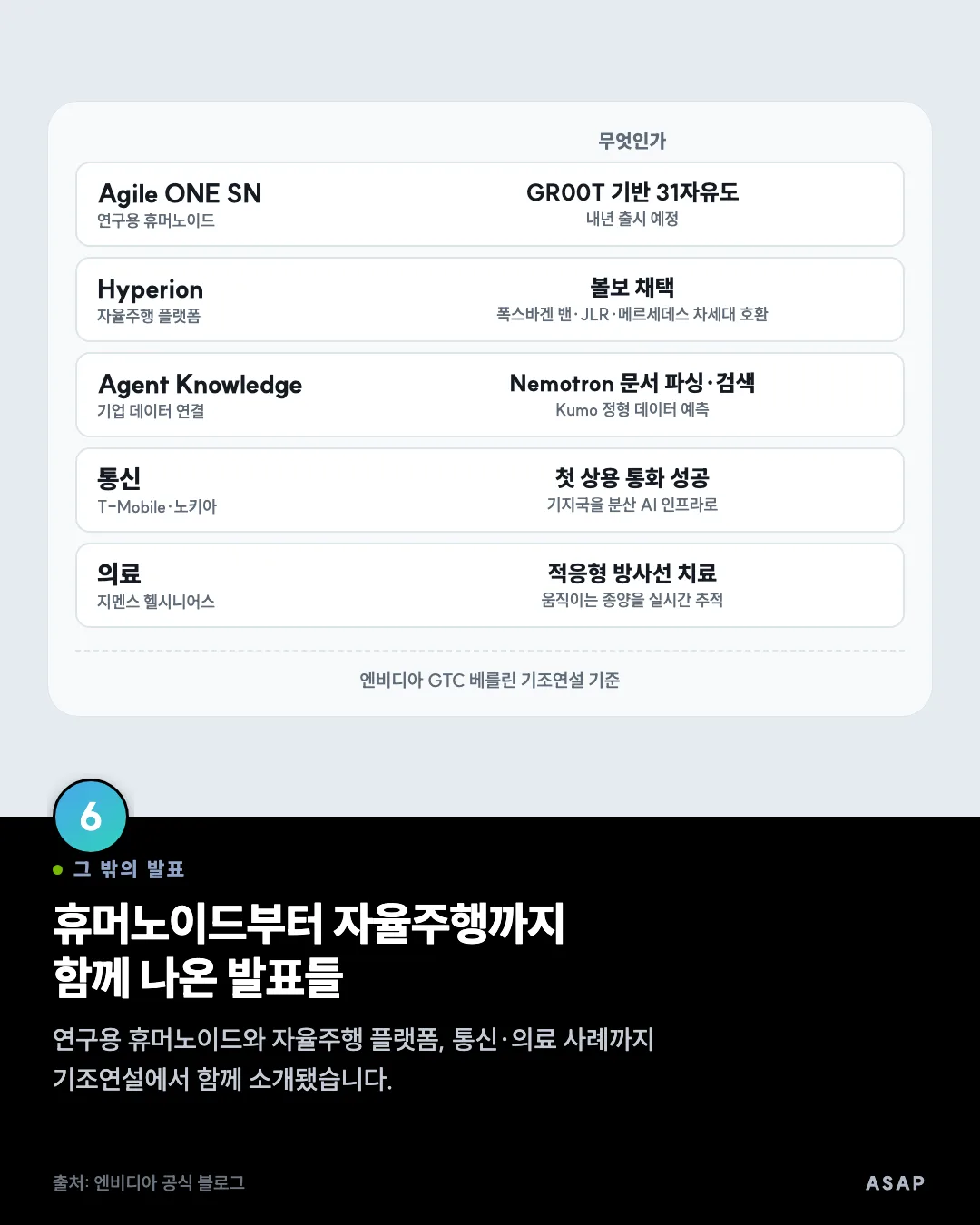 그 밖의 발표 휴머노이드부터 자율주행까지 함께 나온 발표들 연구용 휴머노이드와 자율주행 플랫폼, 통신·의료 사례까지 기조연설에서 함께 소개됐습니다. 출처: 엔비디아 공식 블로그
