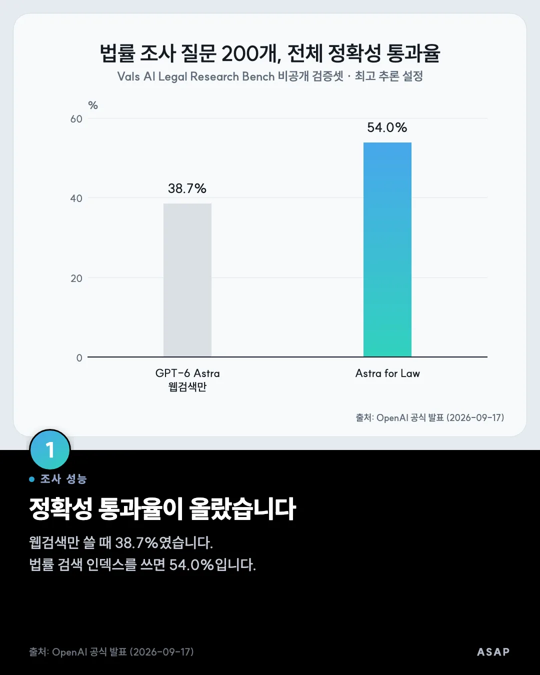 조사 성능 정확성 통과율이 올랐습니다 웹검색만 쓸 때 38.7%였습니다. 법률 검색 인덱스를 쓰면 54.0%입니다. 출처: OpenAI 공식 발표 (2026-09-17)