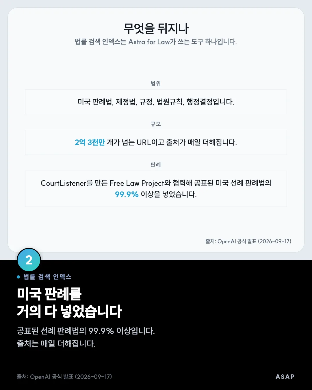 법률 검색 인덱스 미국 판례를 거의 다 넣었습니다 공표된 선례 판례법의 99.9% 이상입니다. 출처는 매일 더해집니다. 출처: OpenAI 공식 발표 (2026-09-17)