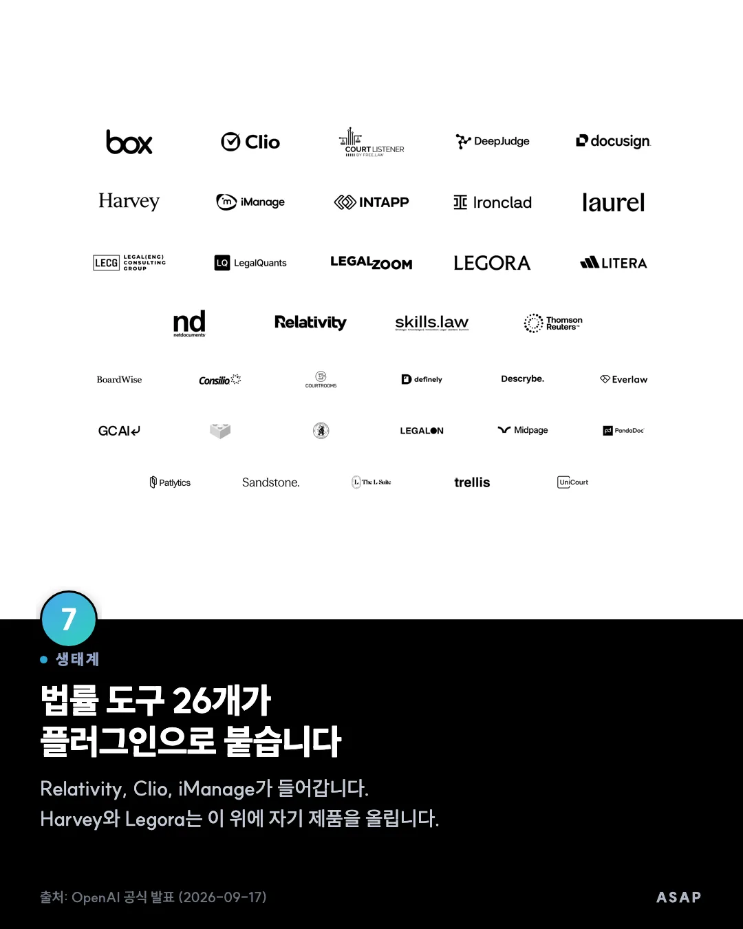 생태계 법률 도구 26개가 플러그인으로 붙습니다 Relativity, Clio, iManage가 들어갑니다. Harvey와 Legora는 이 위에 자기 제품을 올립니다. 출처: OpenAI 공식 발표 (2026-09-17)