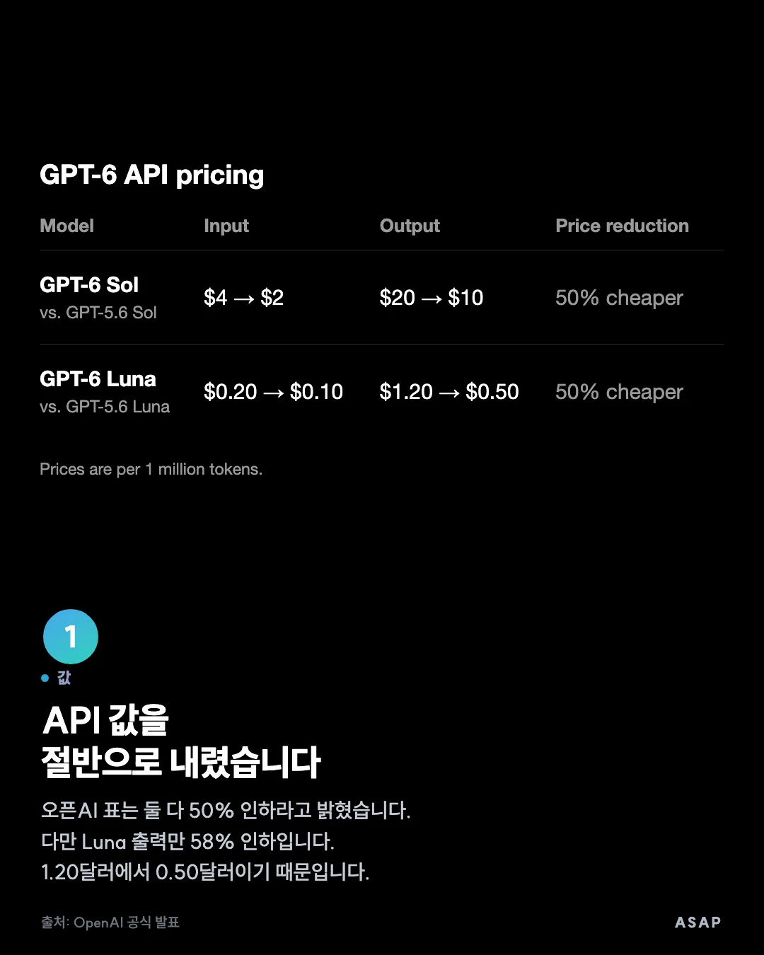 값 API 값을 절반으로 내렸습니다 오픈AI 표는 둘 다 50% 인하라고 밝혔습니다. 다만 Luna 출력만 58% 인하입니다. 1.20달러에서 0.50달러이기 때문입니다. 출처: OpenAI 공식 발표