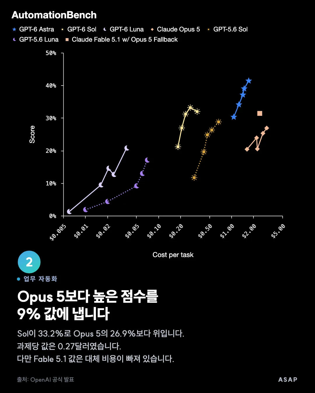 업무 자동화 Opus 5보다 높은 점수를 9% 값에 냅니다 Sol이 33.2%로 Opus 5의 26.9%보다 위입니다. 과제당 값은 0.27달러였습니다. 다만 Fable 5.1 값은 대체 비용이 빠져 있습니다. 출처: OpenAI 공식 발표