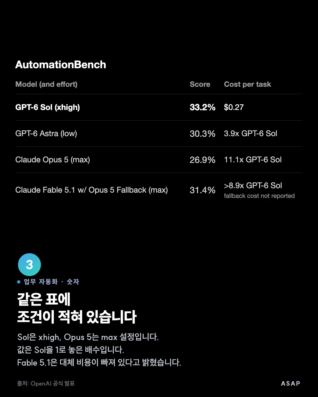 업무 자동화 · 숫자 같은 표에 조건이 적혀 있습니다 Sol은 xhigh, Opus 5는 max 설정입니다. 값은 Sol을 1로 놓은 배수입니다. Fable 5.1은 대체 비용이 빠져 있다고 밝혔습니다. 출처: OpenAI 공식 발표