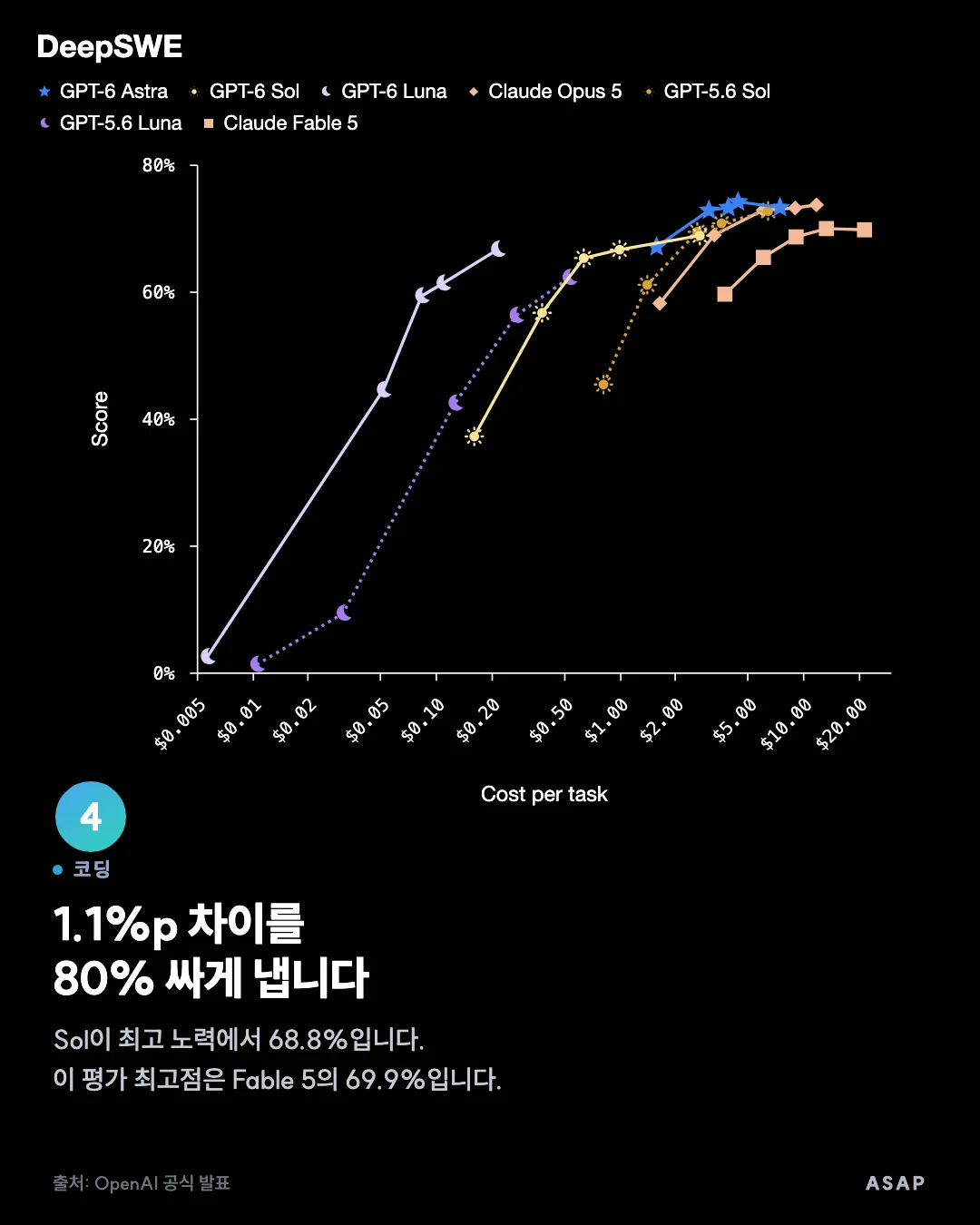 코딩 1.1%p 차이를 80% 싸게 냅니다 Sol이 최고 노력에서 68.8%입니다. 이 평가 최고점은 Fable 5의 69.9%입니다. 출처: OpenAI 공식 발표