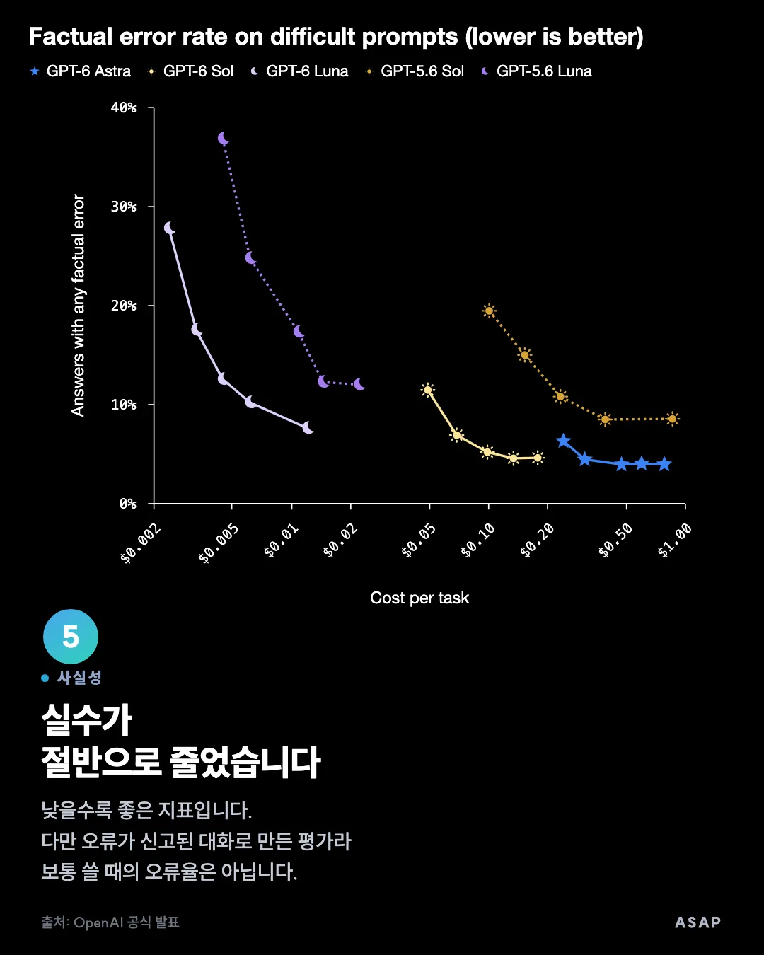 사실성 실수가 절반으로 줄었습니다 낮을수록 좋은 지표입니다. 다만 오류가 신고된 대화로 만든 평가라 보통 쓸 때의 오류율은 아닙니다. 출처: OpenAI 공식 발표