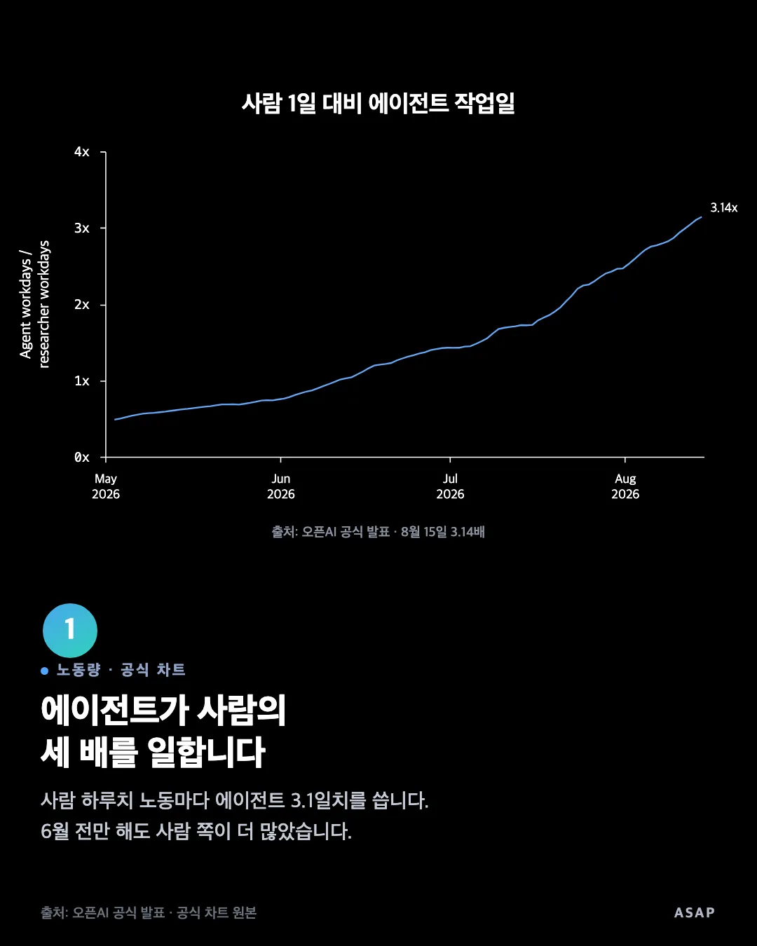 노동량 · 공식 차트 에이전트가 사람의 세 배를 일합니다 사람 하루치 노동마다 에이전트 3.1일치를 씁니다. 6월 전만 해도 사람 쪽이 더 많았습니다. 출처: 오픈AI 공식 발표 · 공식 차트 원본