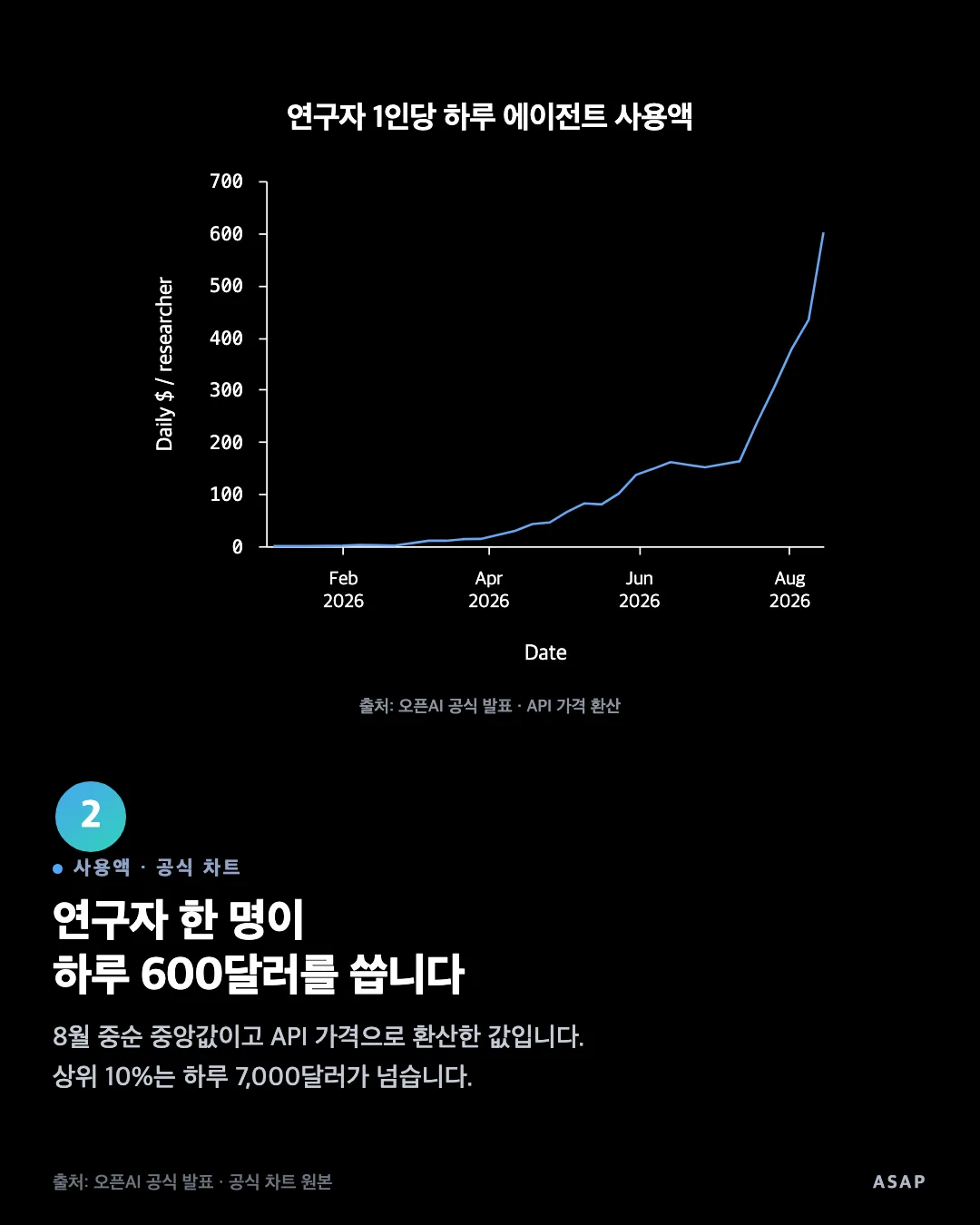 사용액 · 공식 차트 연구자 한 명이 하루 600달러를 씁니다 8월 중순 중앙값이고 API 가격으로 환산한 값입니다. 상위 10%는 하루 7,000달러가 넘습니다. 출처: 오픈AI 공식 발표 · 공식 차트 원본