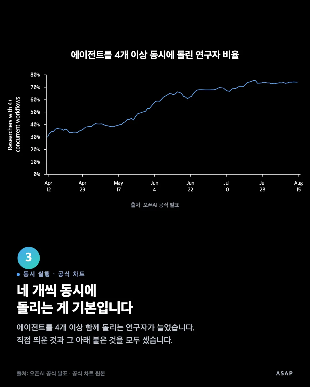 동시 실행 · 공식 차트 네 개씩 동시에 돌리는 게 기본입니다 에이전트를 4개 이상 함께 돌리는 연구자가 늘었습니다. 직접 띄운 것과 그 아래 붙은 것을 모두 셌습니다. 출처: 오픈AI 공식 발표 · 공식 차트 원본