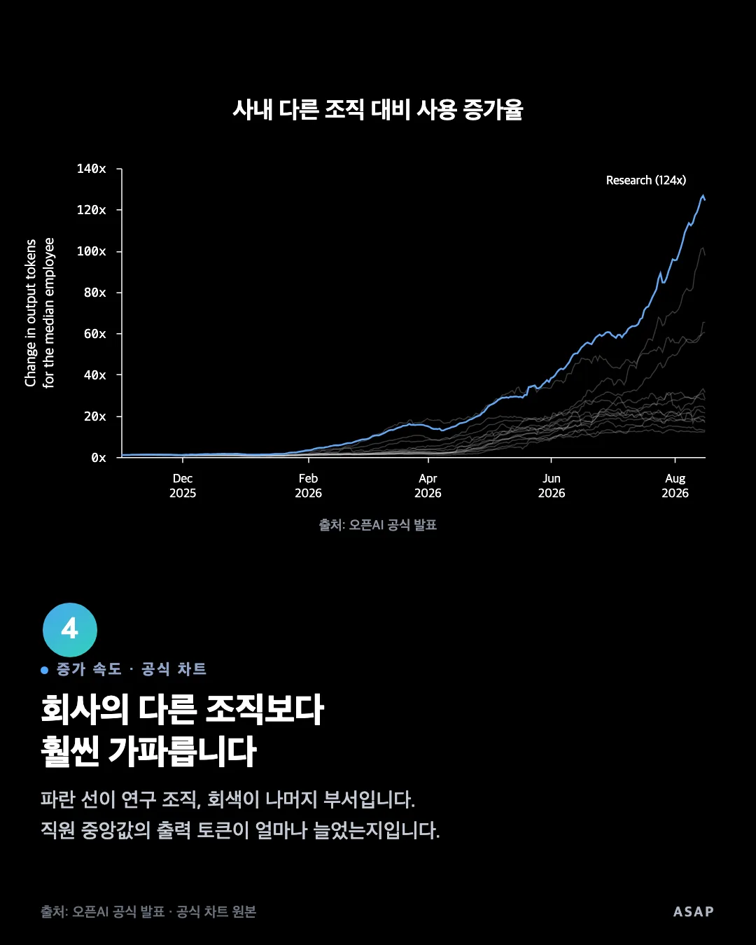 증가 속도 · 공식 차트 회사의 다른 조직보다 훨씬 가파릅니다 파란 선이 연구 조직, 회색이 나머지 부서입니다. 직원 중앙값의 출력 토큰이 얼마나 늘었는지입니다. 출처: 오픈AI 공식 발표 · 공식 차트 원본