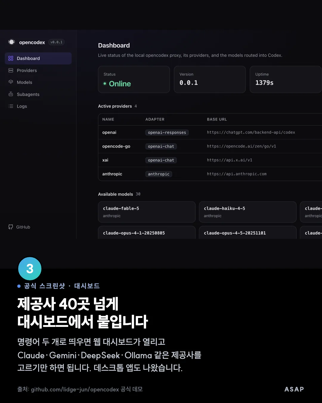공식 스크린샷 · 대시보드 제공사 40곳 넘게 대시보드에서 붙입니다 명령어 두 개로 띄우면 웹 대시보드가 열리고 Claude·Gemini·DeepSeek·Ollama 같은 제공사를 고르기만 하면 됩니다. 데스크톱 앱도 나왔습니다. 출처: github.com/lidge-jun/opencodex 공식 데모