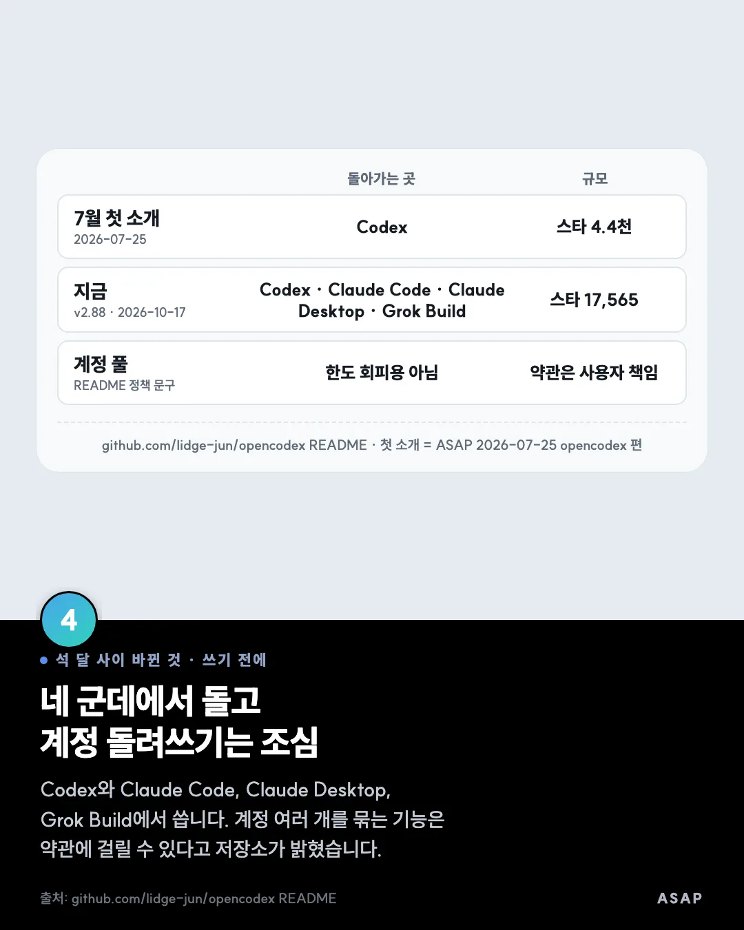석 달 사이 바뀐 것 · 쓰기 전에 네 군데에서 돌고 계정 돌려쓰기는 조심 Codex와 Claude Code, Claude Desktop, Grok Build에서 씁니다. 계정 여러 개를 묶는 기능은 약관에 걸릴 수 있다고 저장소가 밝혔습니다. 출처: github.com/lidge-jun/opencodex README
