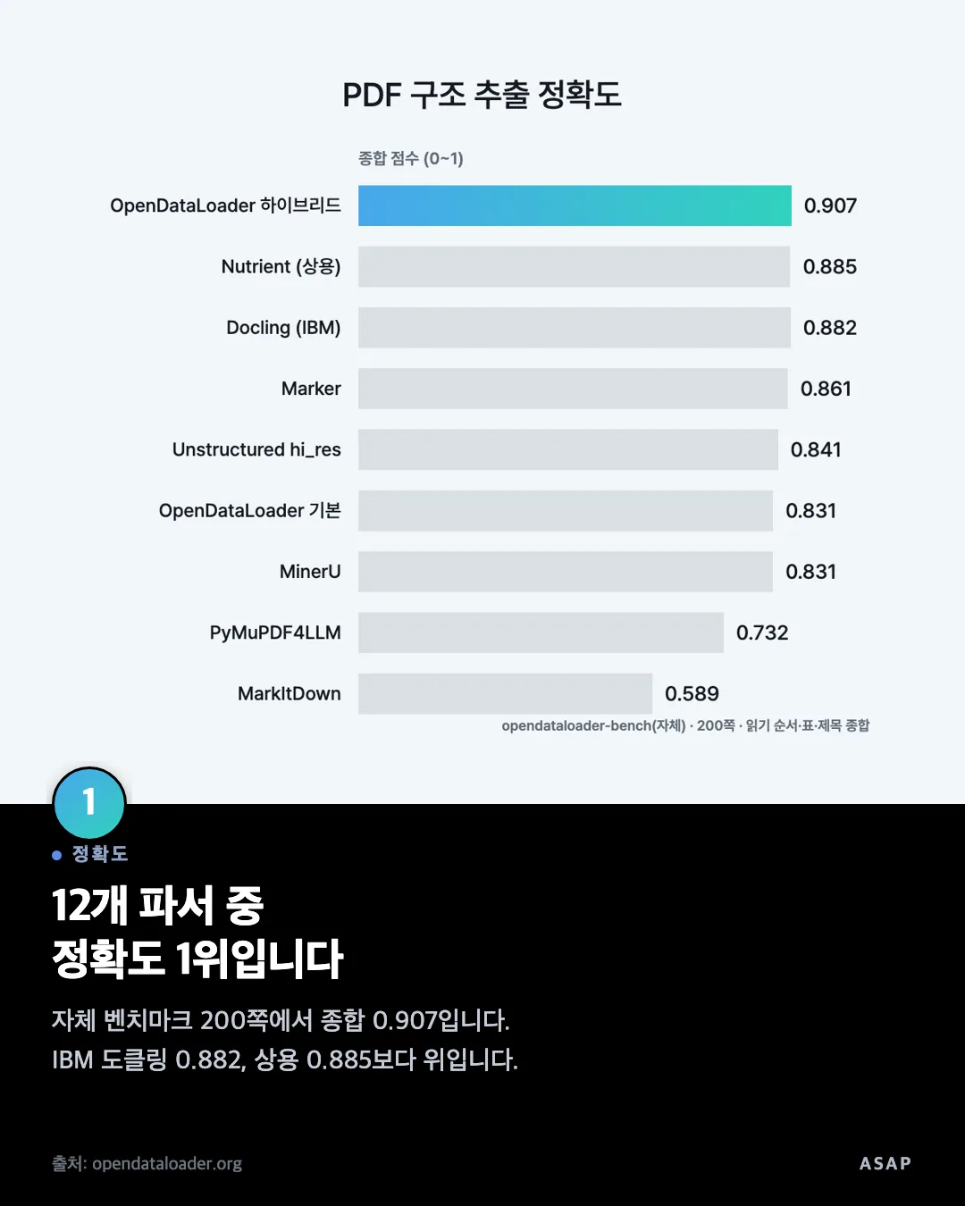정확도 12개 파서 중 정확도 1위입니다 자체 벤치마크 200쪽에서 종합 0.907입니다. IBM 도클링 0.882, 상용 0.885보다 위입니다. 출처: opendataloader.org