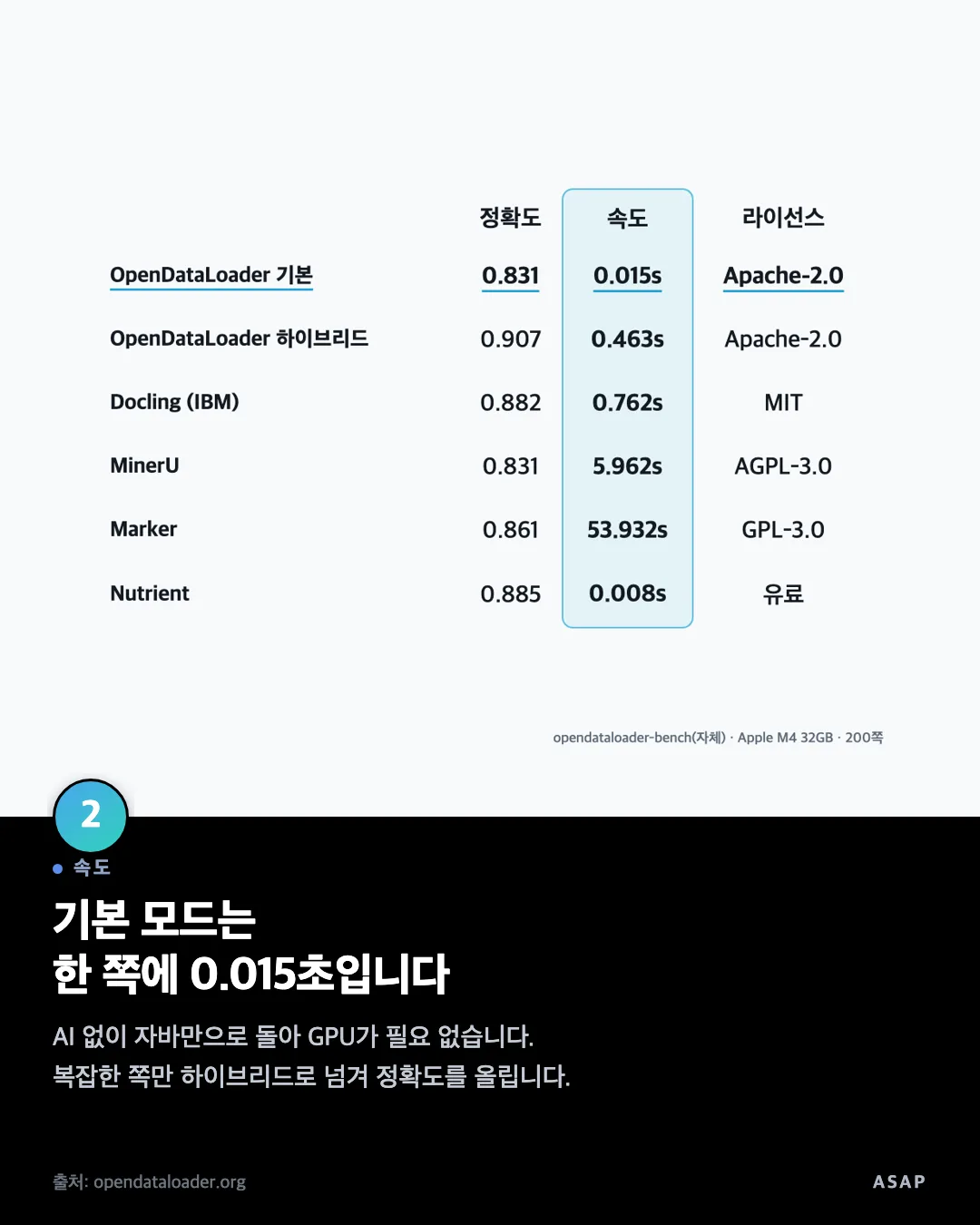 속도 기본 모드는 한 쪽에 0.015초입니다 AI 없이 자바만으로 돌아 GPU가 필요 없습니다. 복잡한 쪽만 하이브리드로 넘겨 정확도를 올립니다. 출처: opendataloader.org