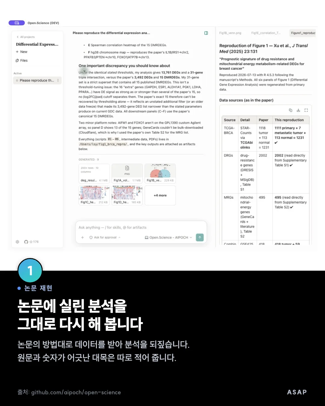 논문 재현 논문에 실린 분석을 그대로 다시 해 봅니다 논문의 방법대로 데이터를 받아 분석을 되짚습니다. 원문과 숫자가 어긋난 대목은 따로 적어 줍니다. 출처: github.com/aipoch/open-science