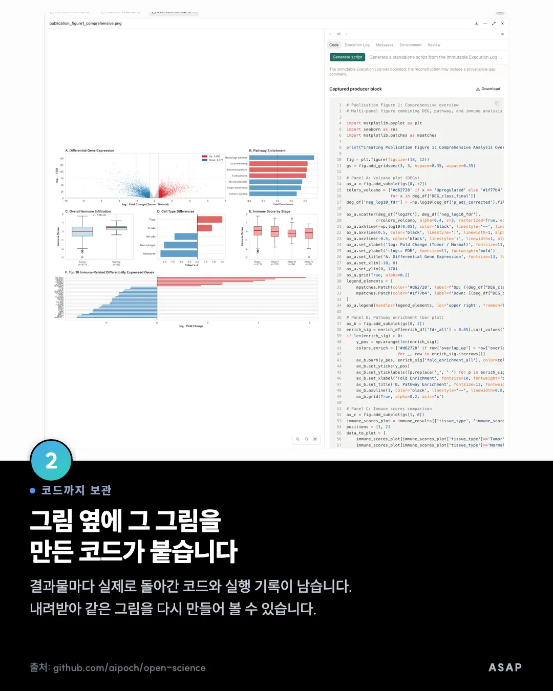코드까지 보관 그림 옆에 그 그림을 만든 코드가 붙습니다 결과물마다 실제로 돌아간 코드와 실행 기록이 남습니다. 내려받아 같은 그림을 다시 만들어 볼 수 있습니다. 출처: github.com/aipoch/open-science