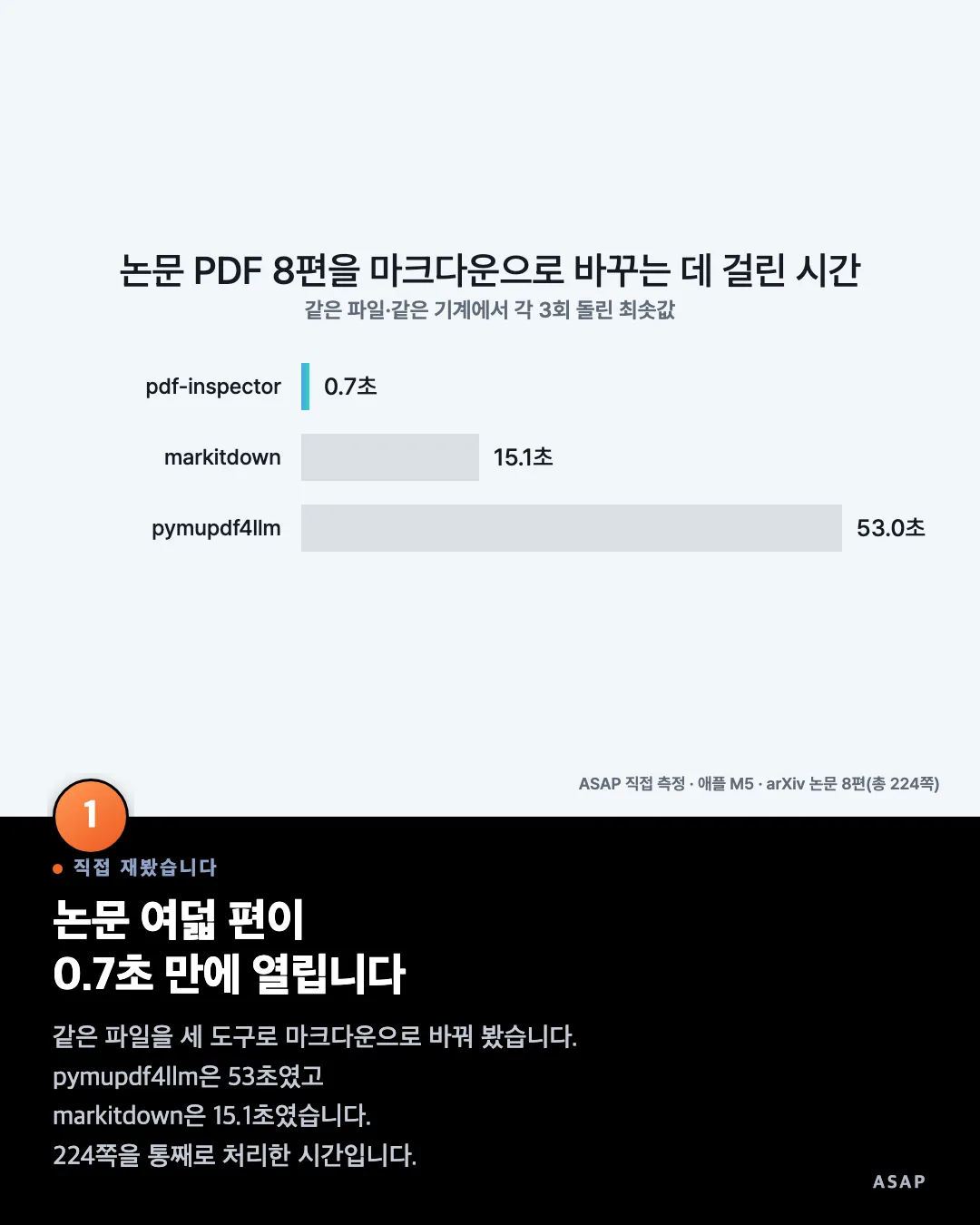 직접 재봤습니다 논문 여덟 편이 0.7초 만에 열립니다 같은 파일을 세 도구로 마크다운으로 바꿔 봤습니다. pymupdf4llm은 53초였고 markitdown은 15.1초였습니다. 224쪽을 통째로 처리한 시간입니다.
