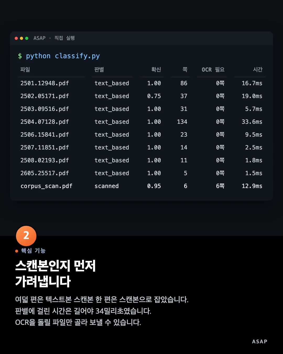 핵심 기능 스캔본인지 먼저 가려냅니다 여덟 편은 텍스트본 스캔본 한 편은 스캔본으로 잡았습니다. 판별에 걸린 시간은 길어야 34밀리초였습니다. OCR을 돌릴 파일만 골라 보낼 수 있습니다.
