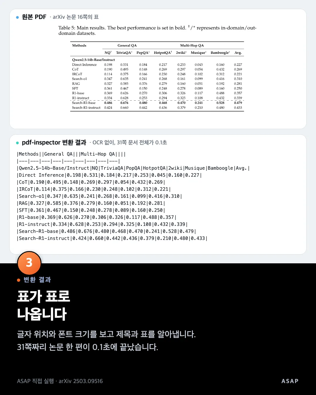 변환 결과 표가 표로 나옵니다 글자 위치와 폰트 크기를 보고 제목과 표를 알아냅니다. 31쪽짜리 논문 한 편이 0.1초에 끝났습니다. ASAP 직접 실행 · arXiv 2503.09516