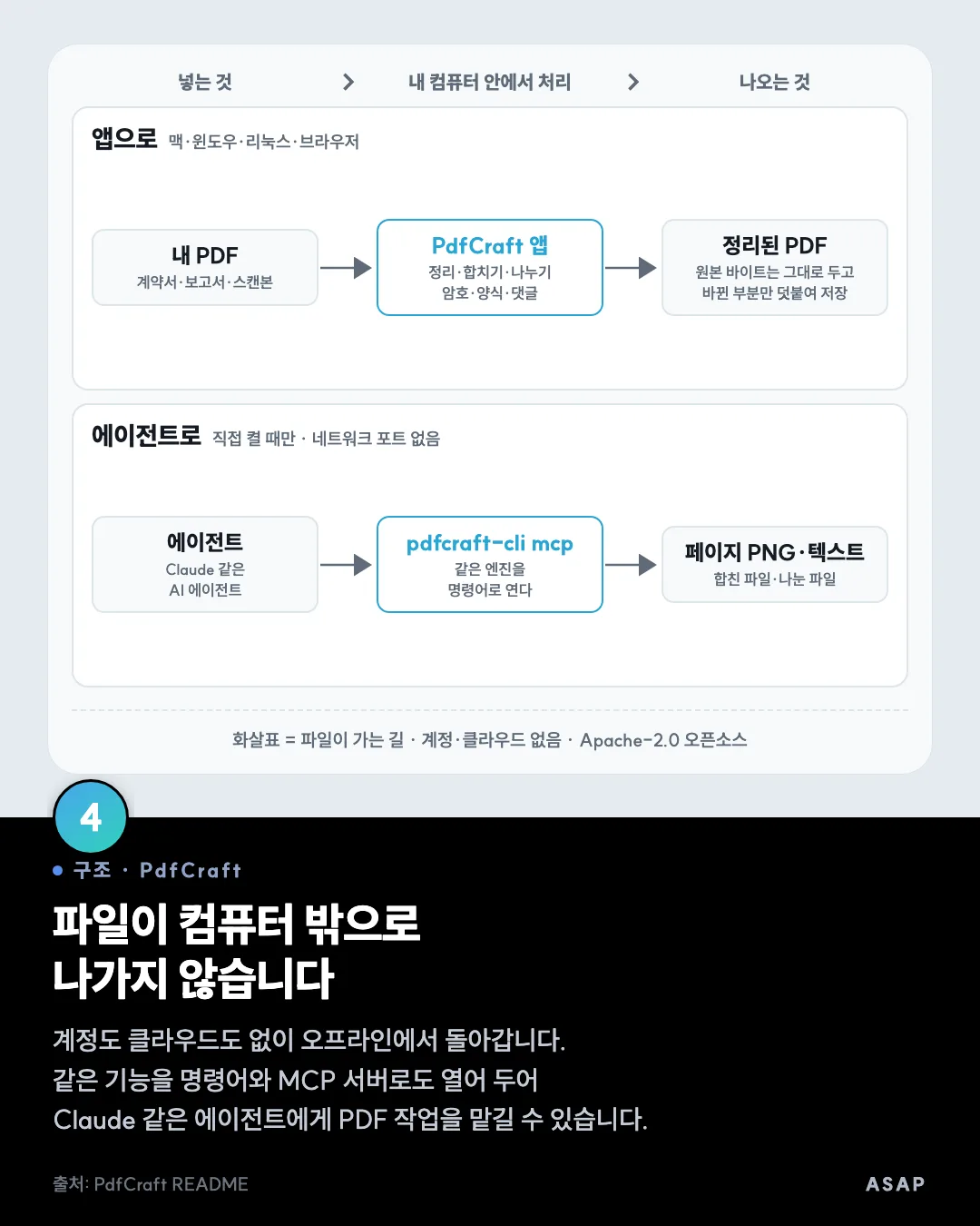 구조 · PdfCraft 파일이 컴퓨터 밖으로 나가지 않습니다 계정도 클라우드도 없이 오프라인에서 돌아갑니다. 같은 기능을 명령어와 MCP 서버로도 열어 두어 Claude 같은 에이전트에게 PDF 작업을 맡길 수 있습니다. 출처: PdfCraft README