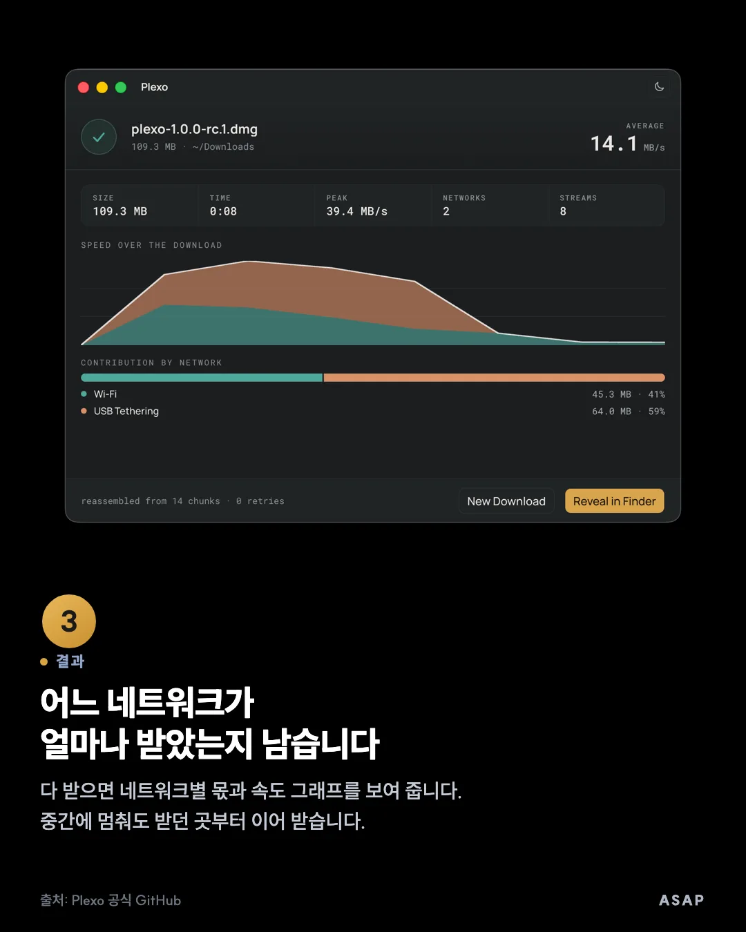 결과 어느 네트워크가 얼마나 받았는지 남습니다 다 받으면 네트워크별 몫과 속도 그래프를 보여 줍니다. 중간에 멈춰도 받던 곳부터 이어 받습니다. 출처: Plexo 공식 GitHub
