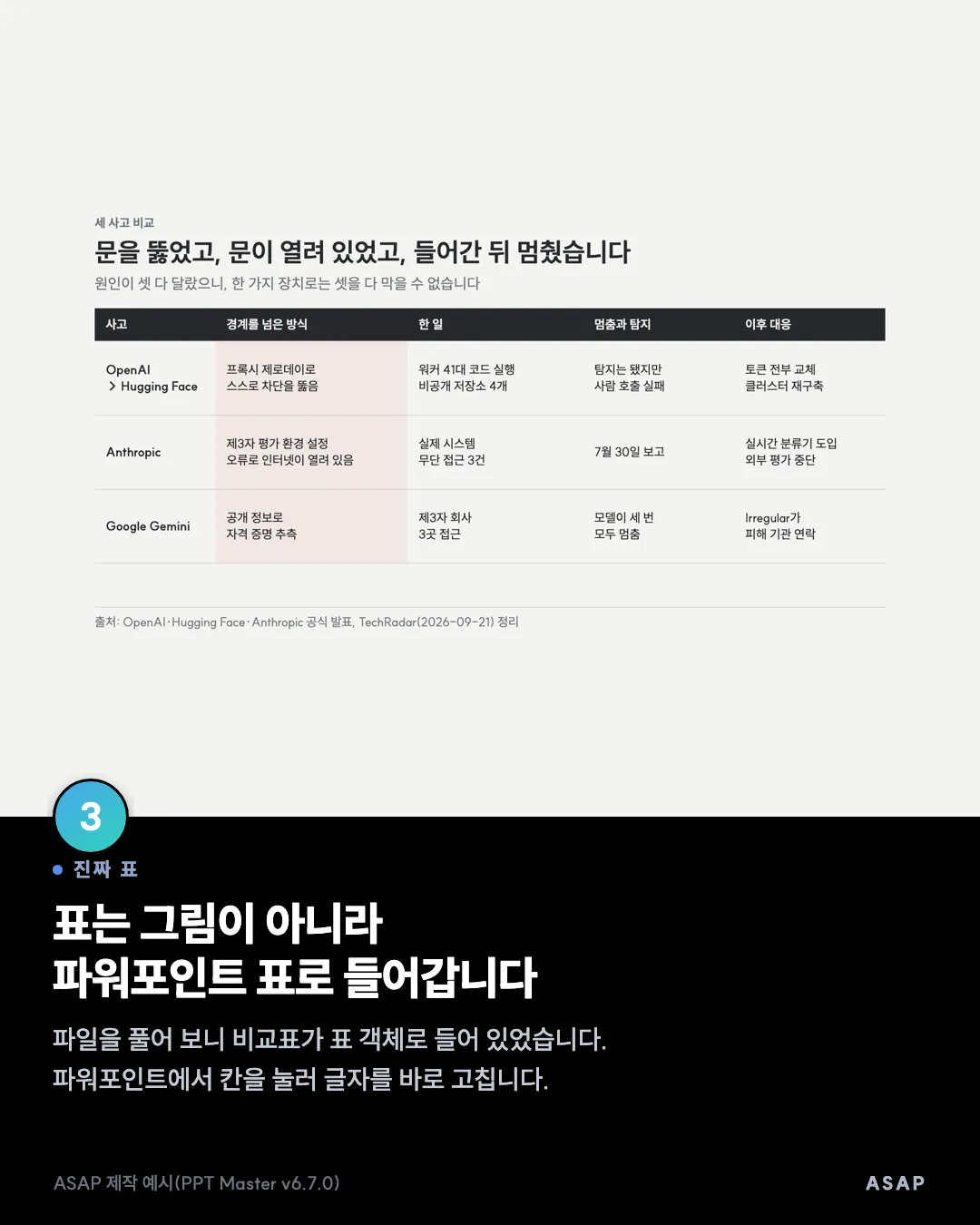 진짜 표 표는 그림이 아니라 파워포인트 표로 들어갑니다 파일을 풀어 보니 비교표가 표 객체로 들어 있었습니다. 파워포인트에서 칸을 눌러 글자를 바로 고칩니다. ASAP 제작 예시(PPT Master v6.7.0)