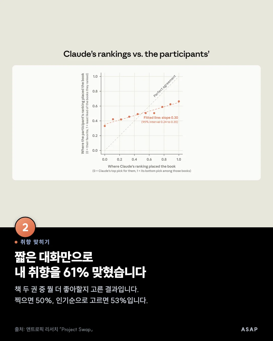 취향 맞히기 짧은 대화만으로 내 취향을 61% 맞혔습니다 책 두 권 중 뭘 더 좋아할지 고른 결과입니다. 찍으면 50%, 인기순으로 고르면 53%입니다. 출처: 앤트로픽 리서치 「Project Swap」