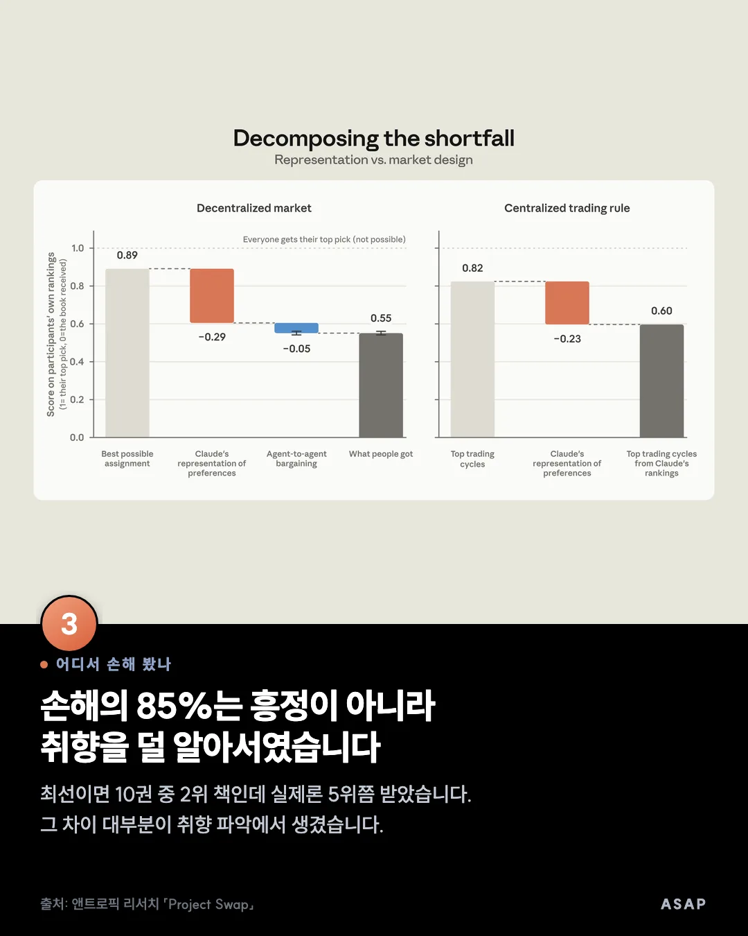 어디서 손해 봤나 손해의 85%는 흥정이 아니라 취향을 덜 알아서였습니다 최선이면 10권 중 2위 책인데 실제론 5위쯤 받았습니다. 그 차이 대부분이 취향 파악에서 생겼습니다. 출처: 앤트로픽 리서치 「Project Swap」