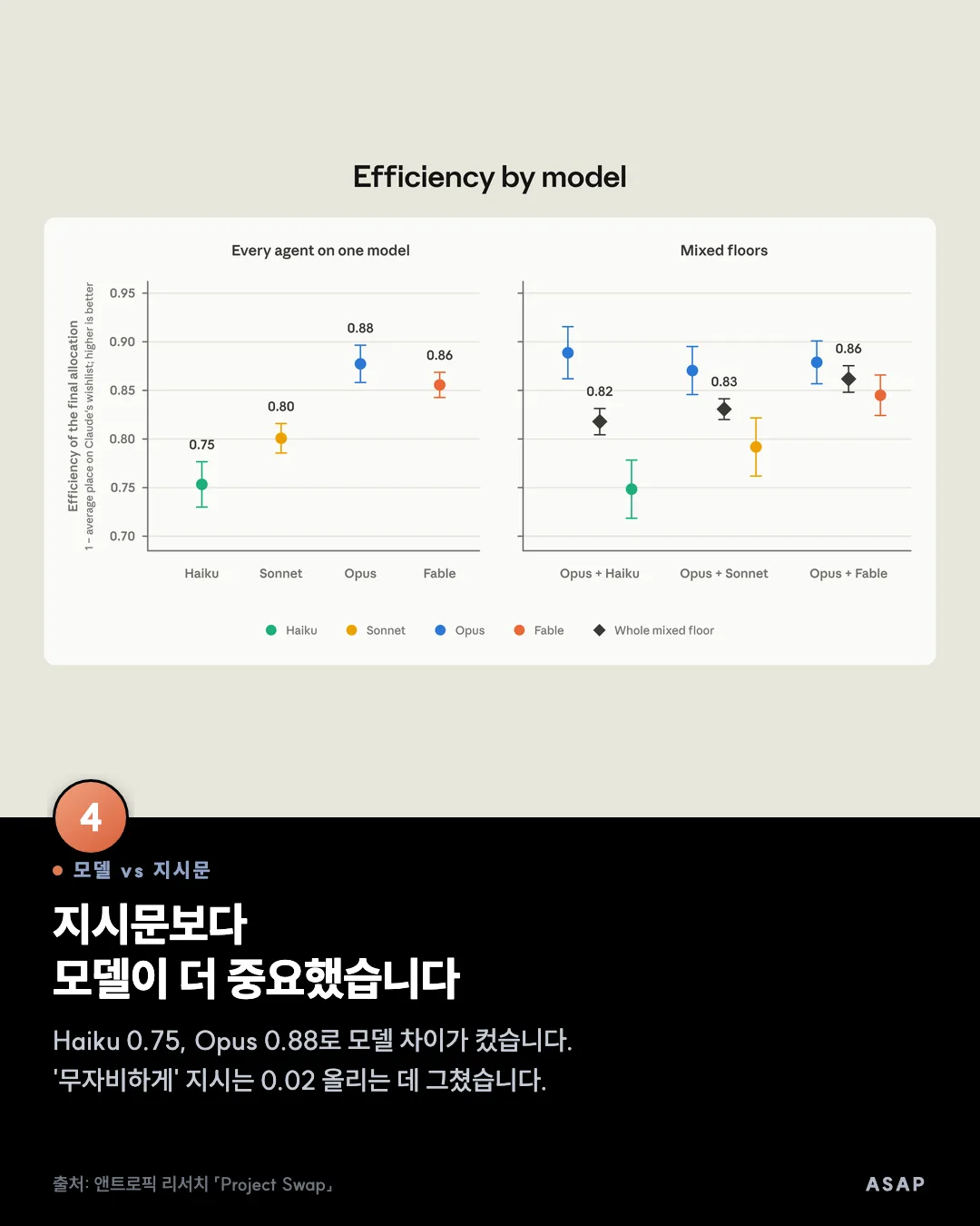 모델 vs 지시문 지시문보다 모델이 더 중요했습니다 Haiku 0.75, Opus 0.88로 모델 차이가 컸습니다. '무자비하게' 지시는 0.02 올리는 데 그쳤습니다. 출처: 앤트로픽 리서치 「Project Swap」